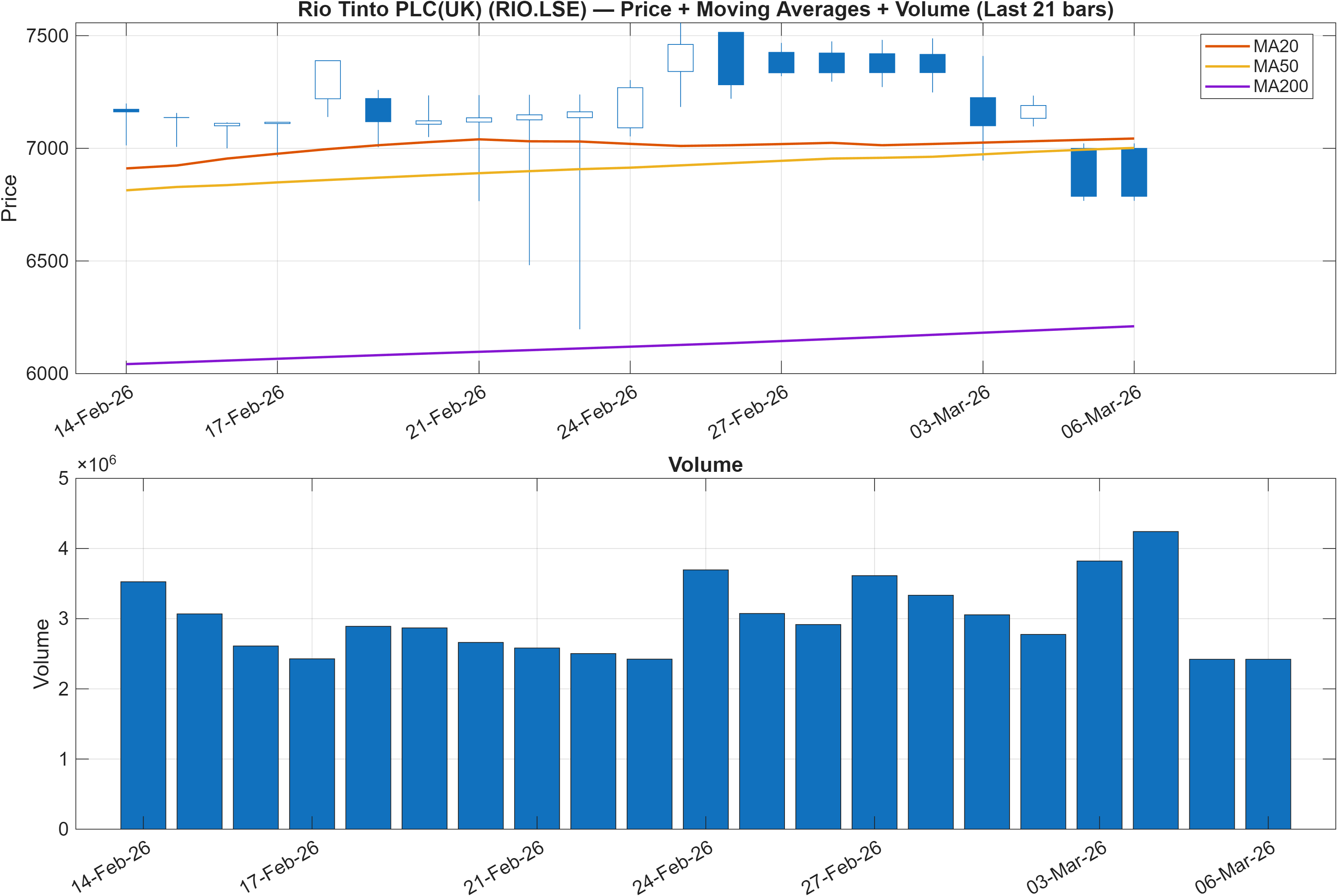 RIO.LSE price chart with moving averages