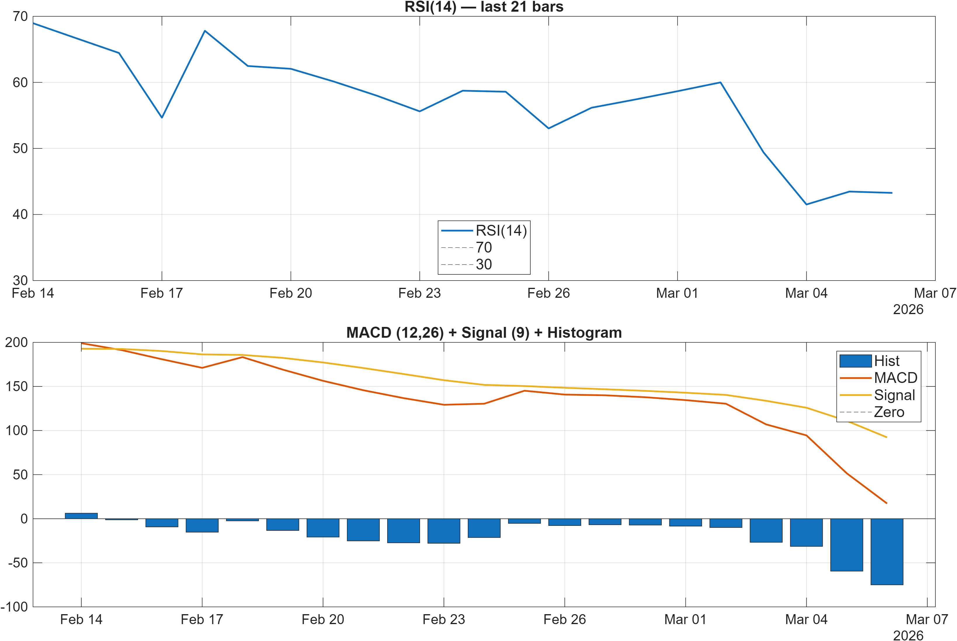 RIO.LSE RSI and MACD indicator chart
