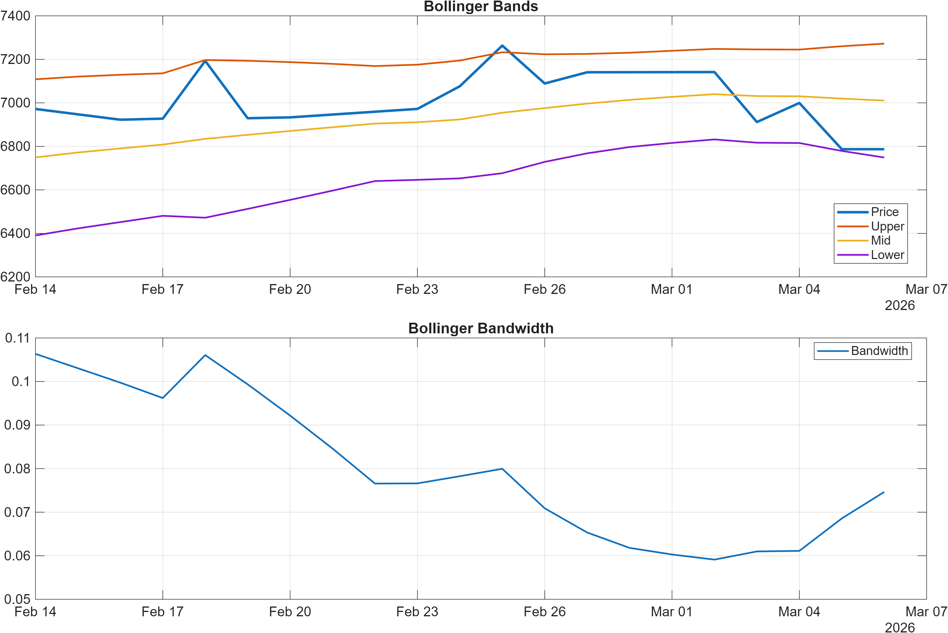 RIO.LSE Bollinger Bands and bandwidth chart