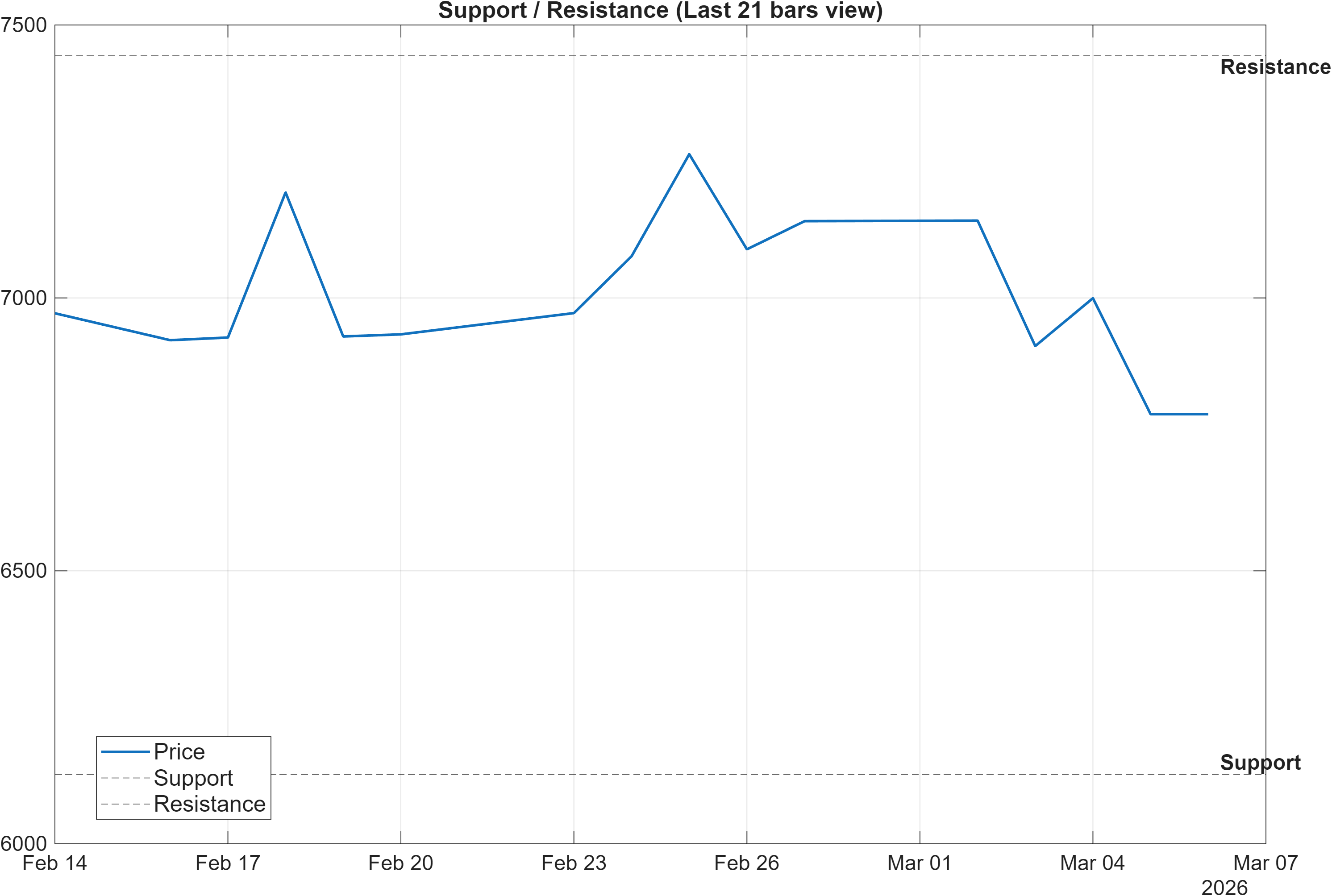 RIO.LSE support and resistance levels chart