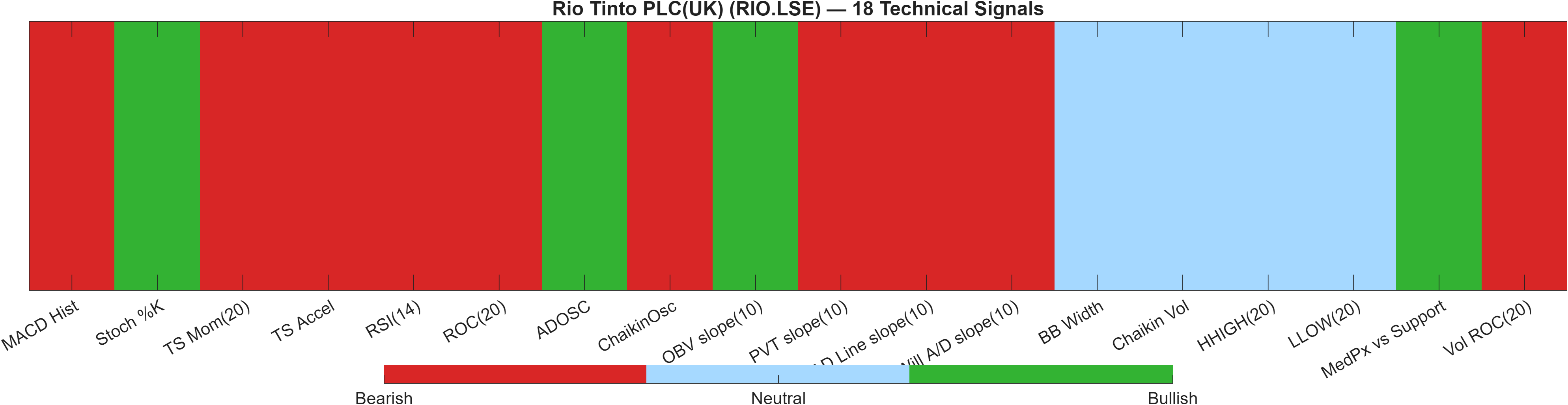 RIO.LSE 18 technical signals heatmap dashboard