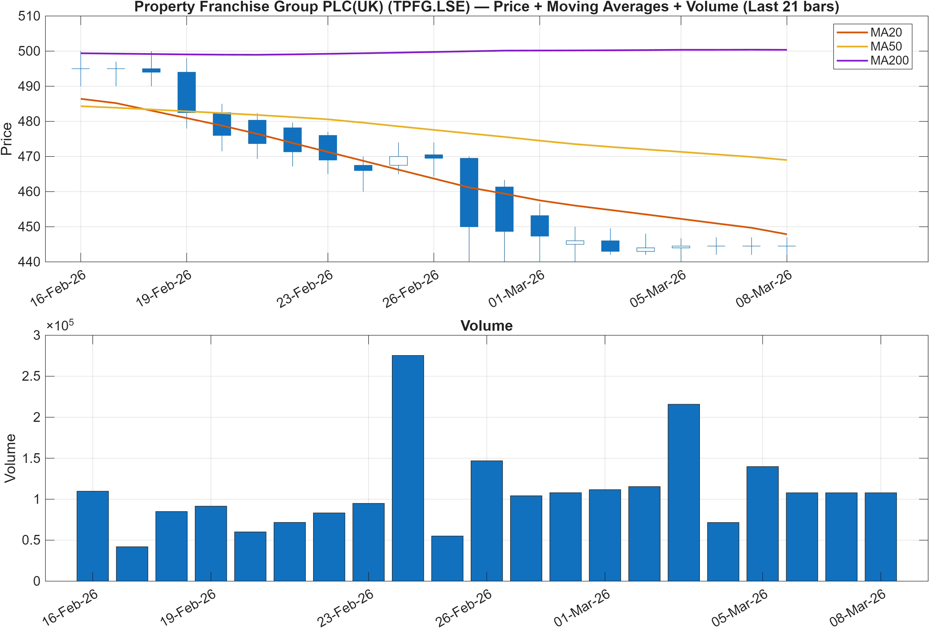 TPFG.LSE price chart with moving averages