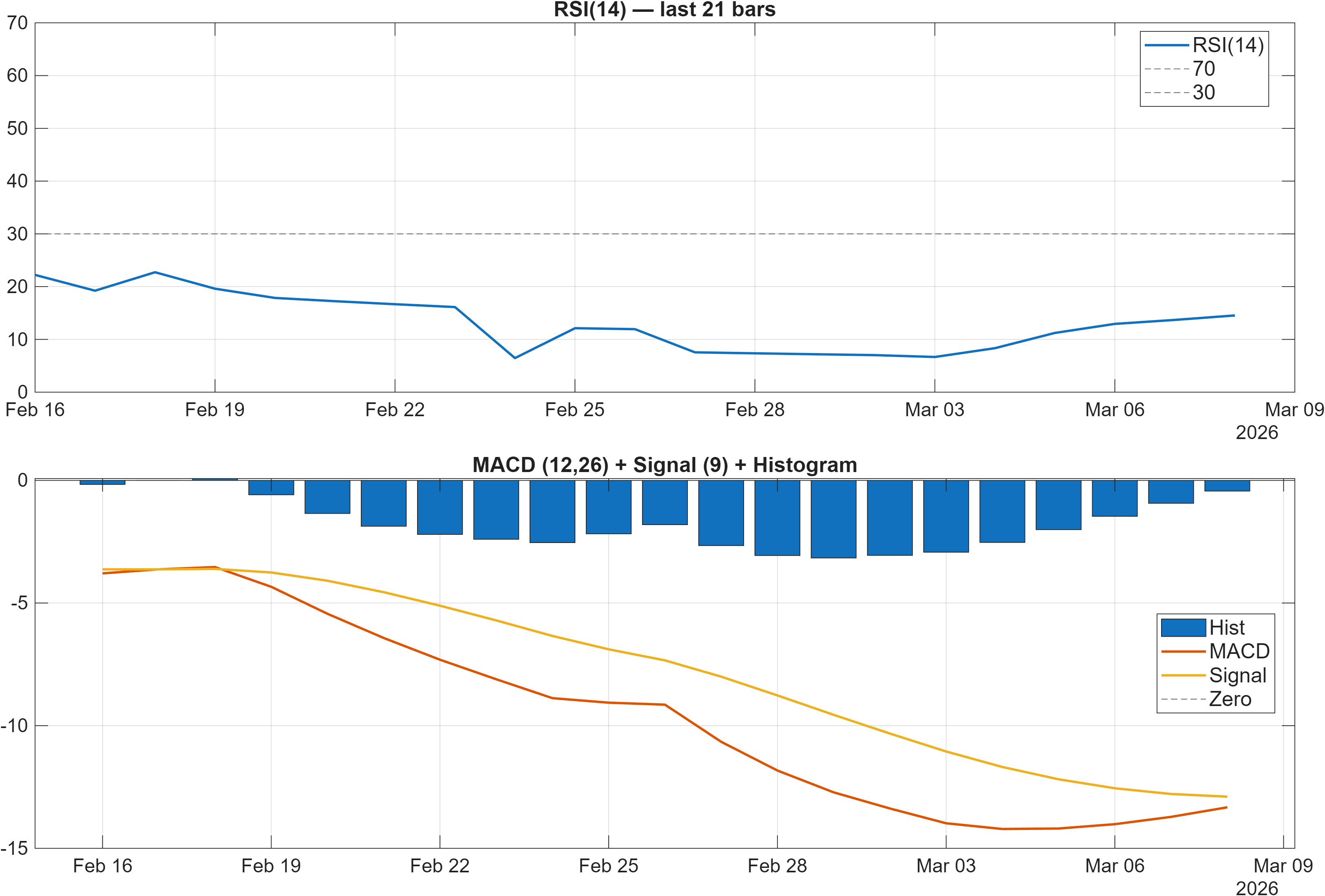TPFG.LSE RSI and MACD indicator chart