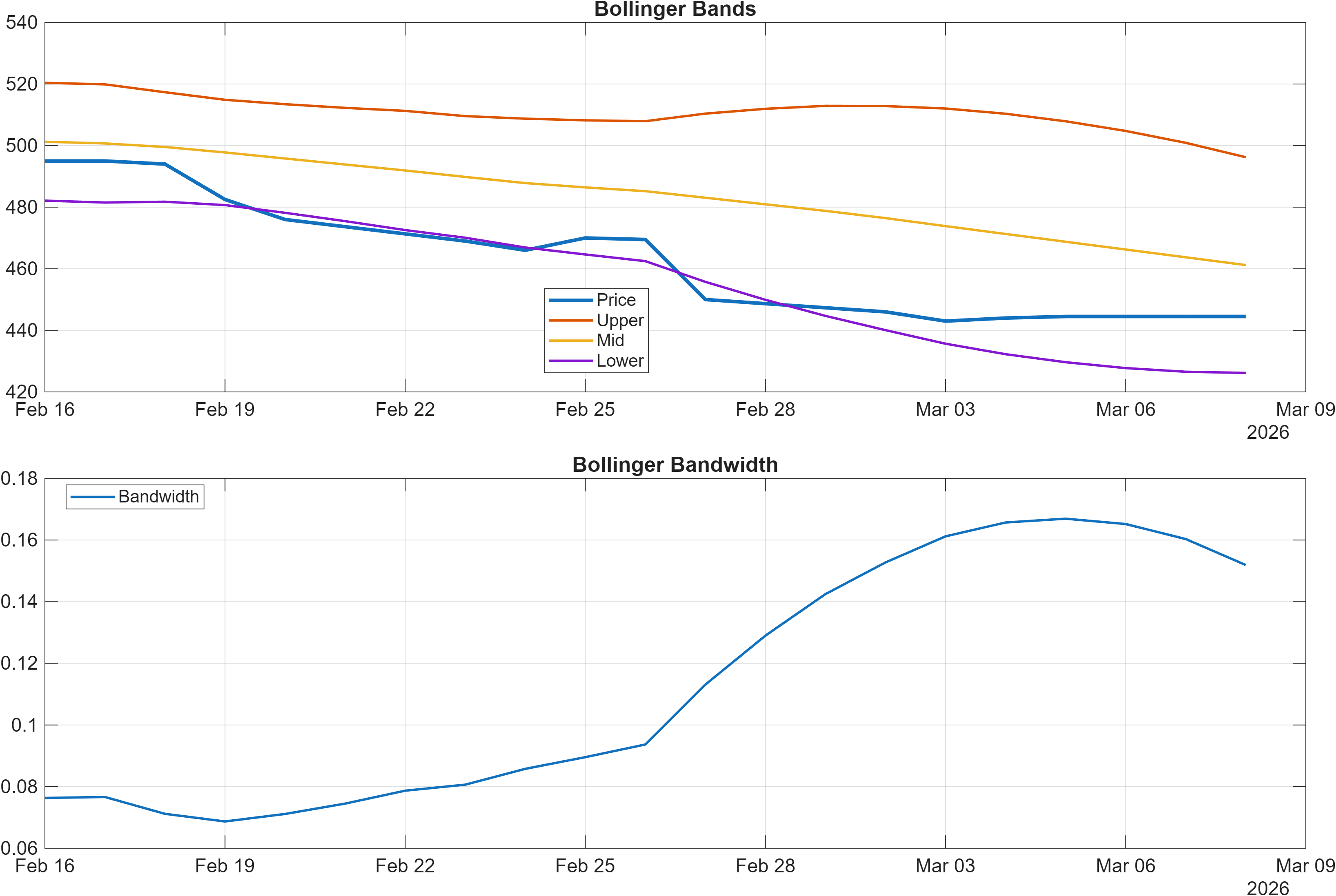 TPFG.LSE Bollinger Bands and bandwidth chart