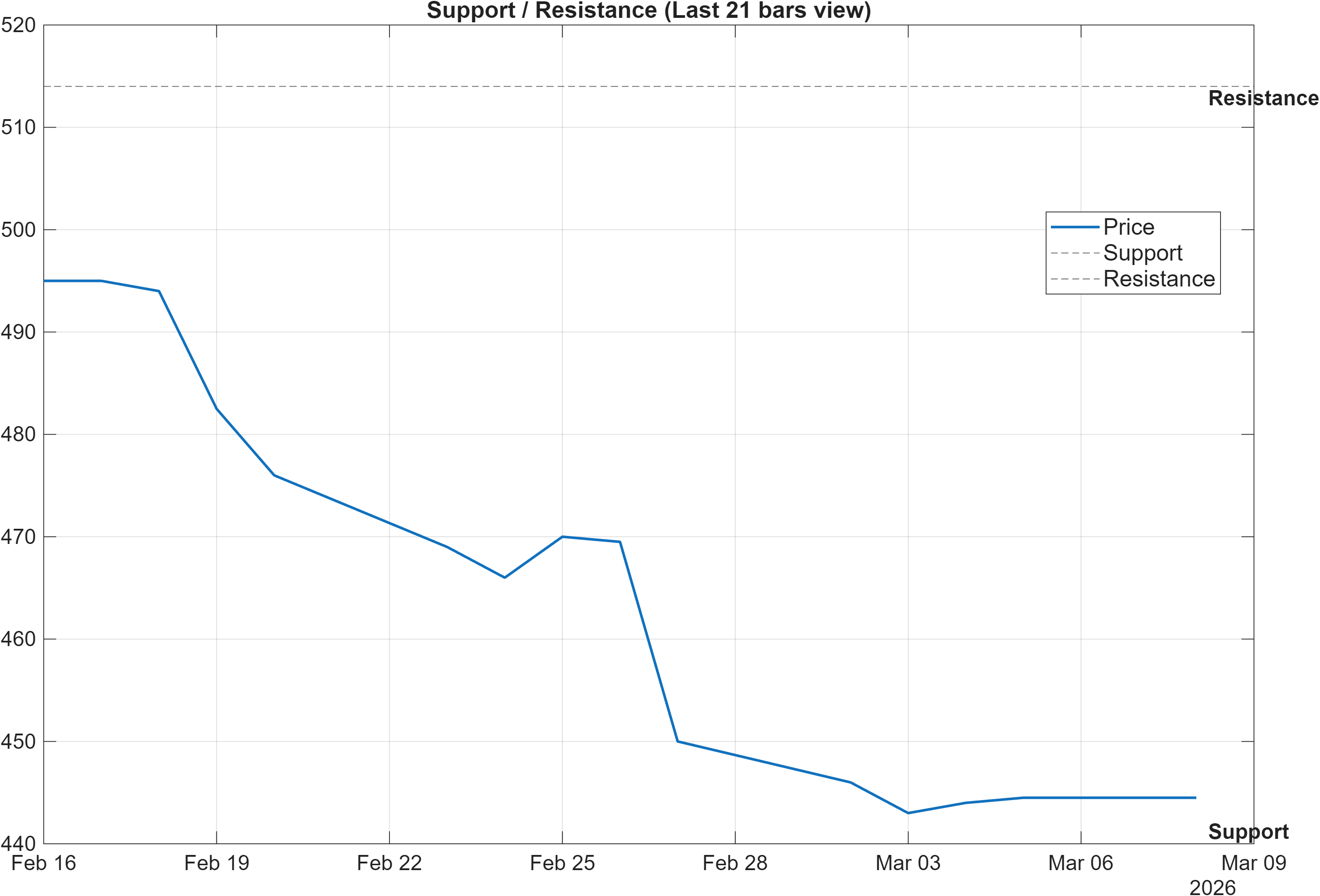 TPFG.LSE support and resistance levels chart