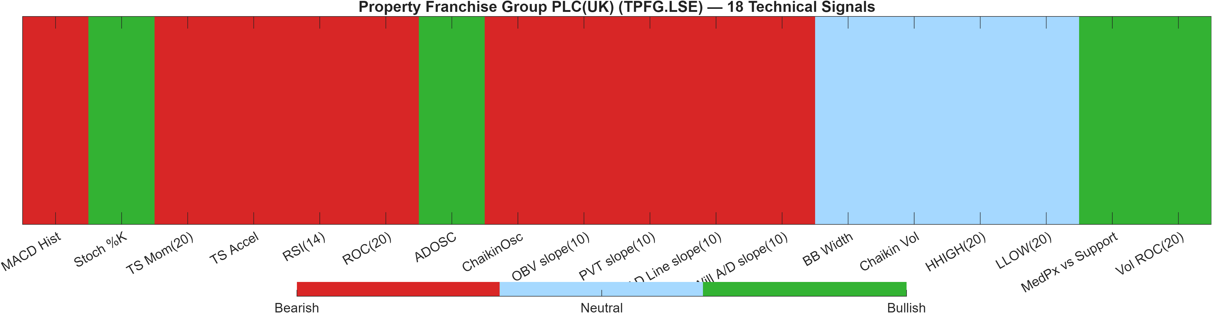 TPFG.LSE 18 technical signals heatmap dashboard