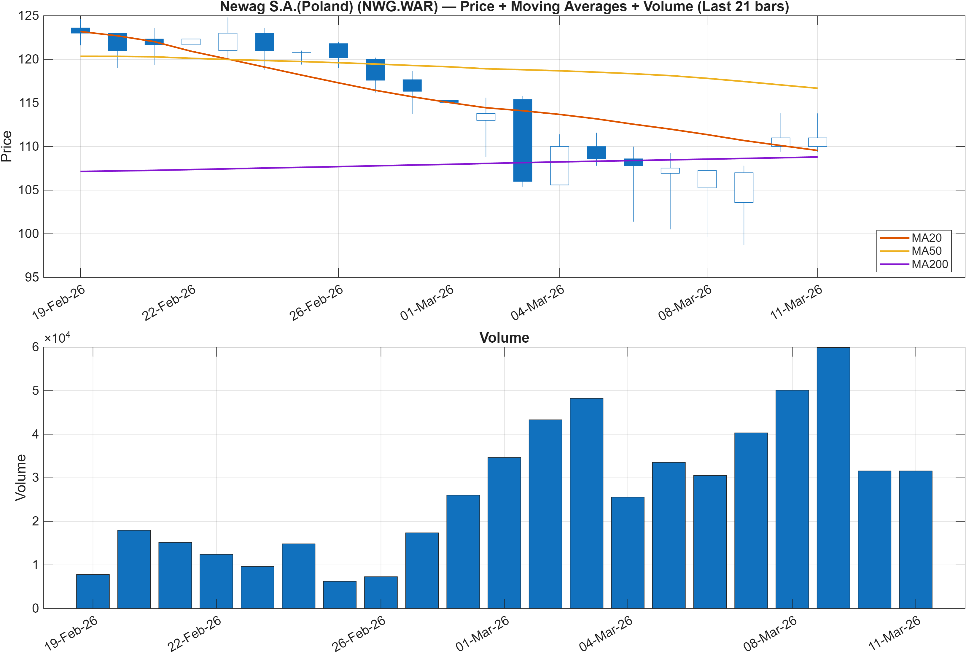 NWG.WAR price chart with moving averages