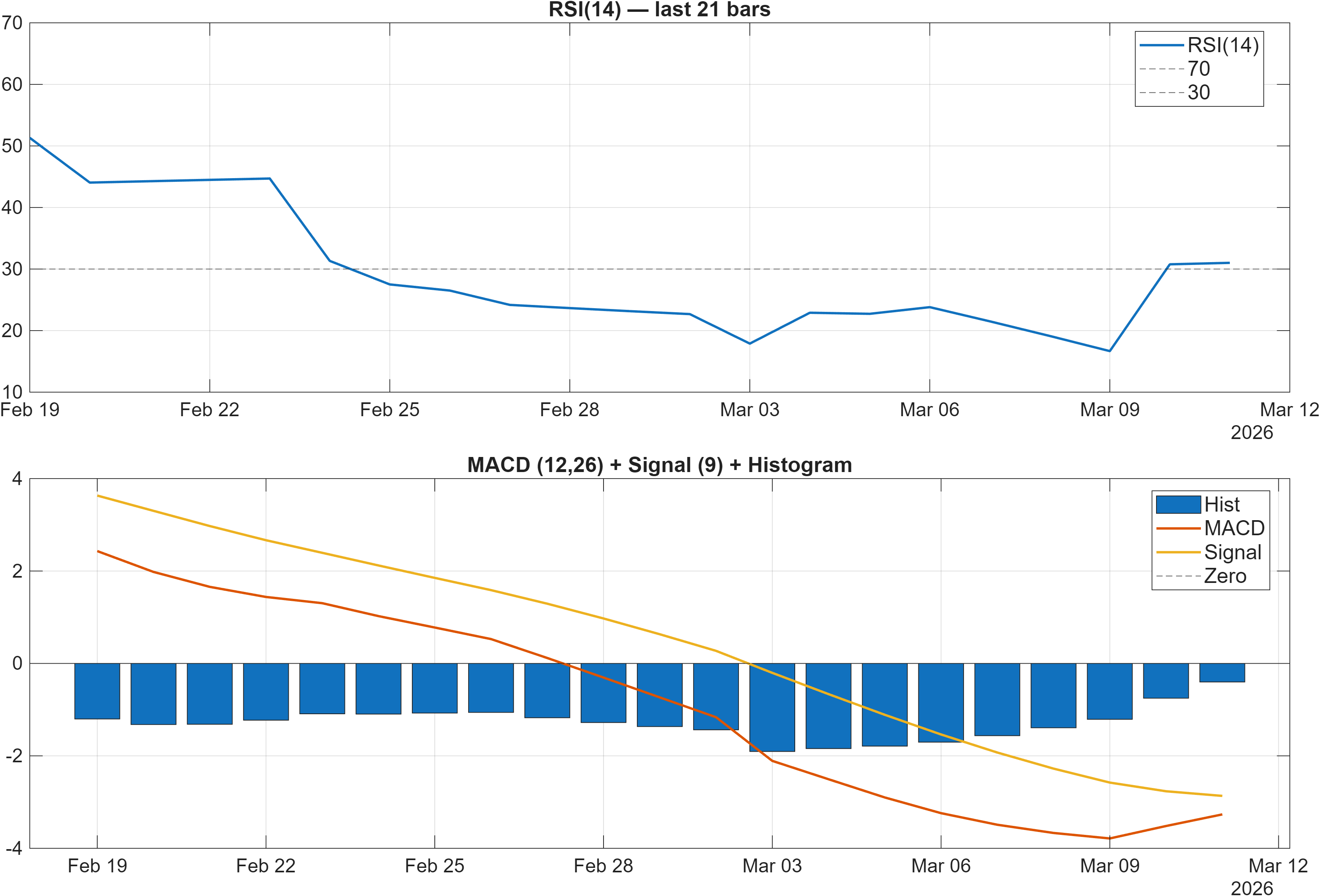 NWG.WAR RSI and MACD indicator chart