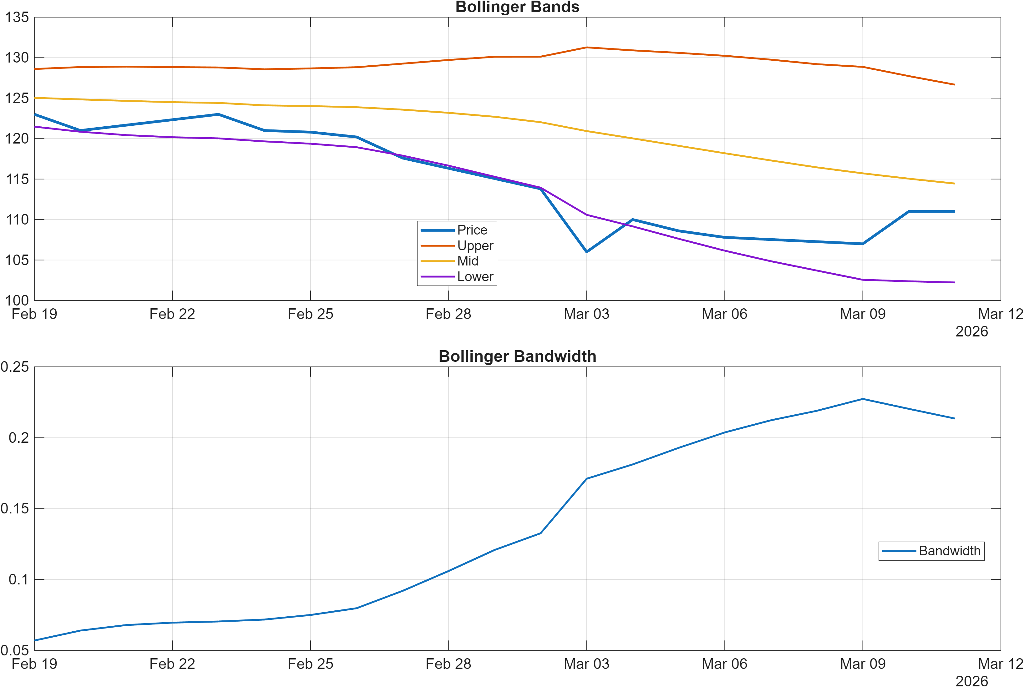 NWG.WAR Bollinger Bands and bandwidth chart