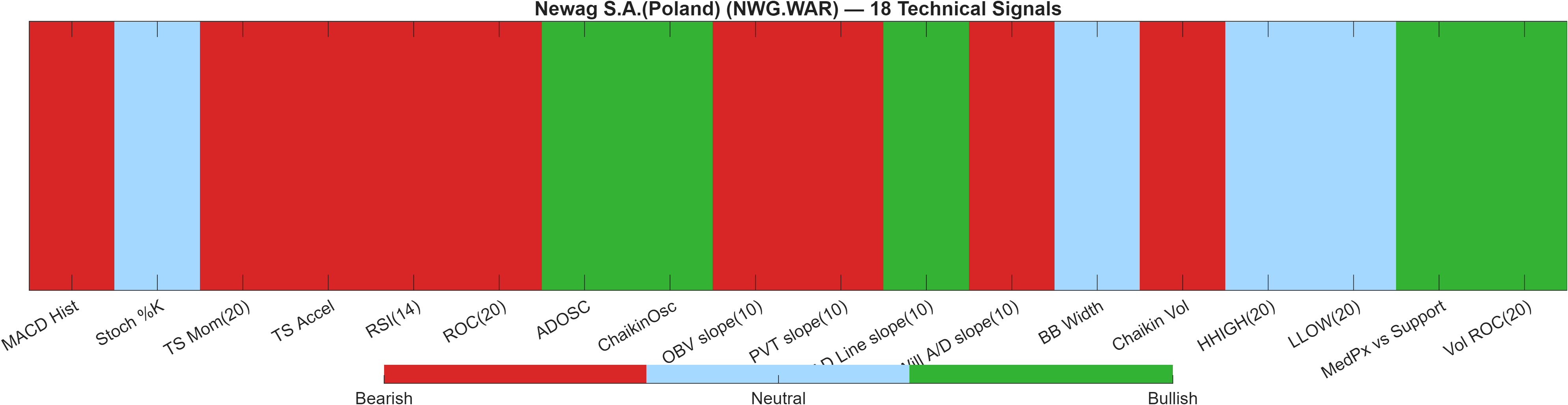 NWG.WAR 18 technical signals heatmap dashboard