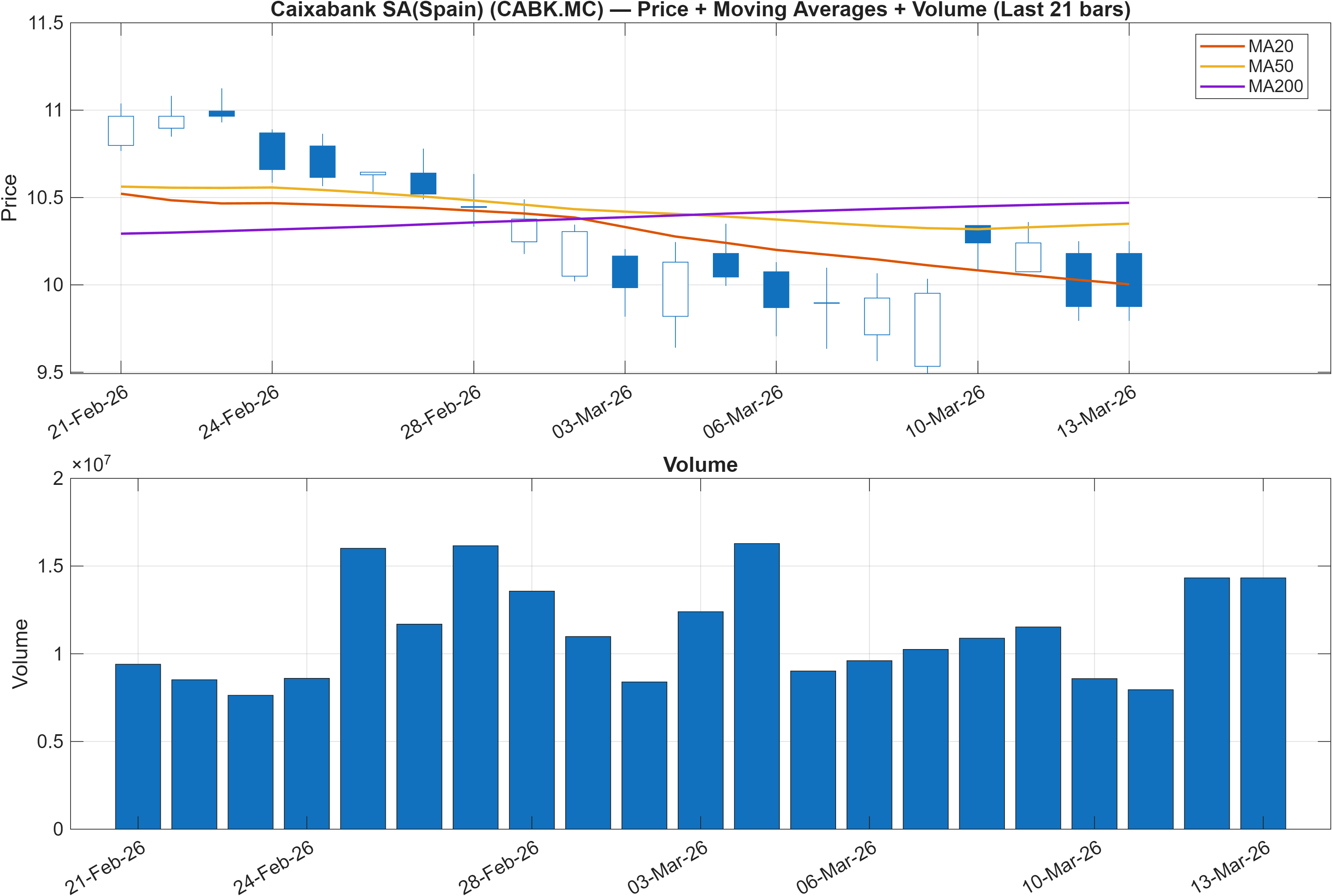 CABK.MC price chart with moving averages