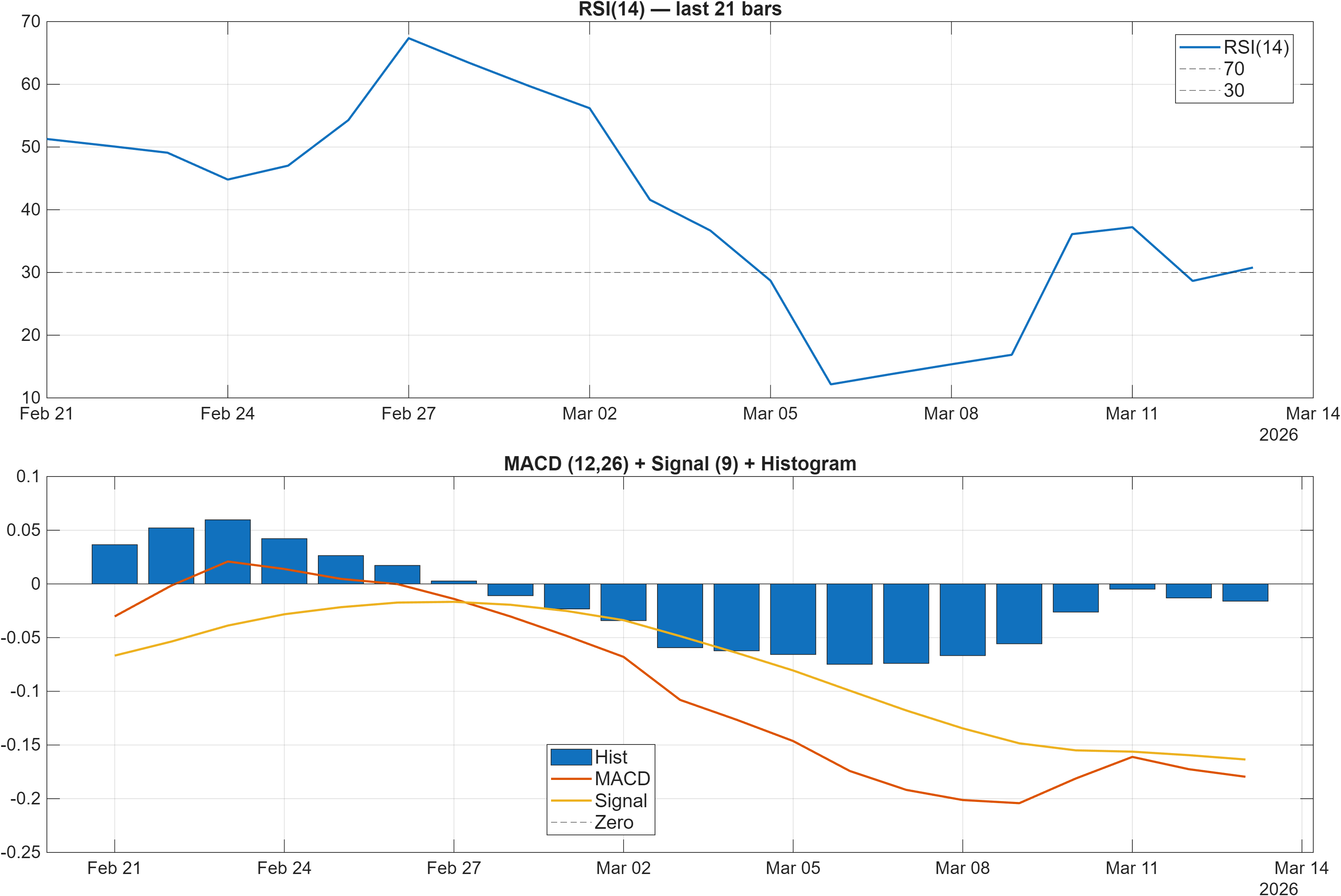 CABK.MC RSI and MACD indicator chart