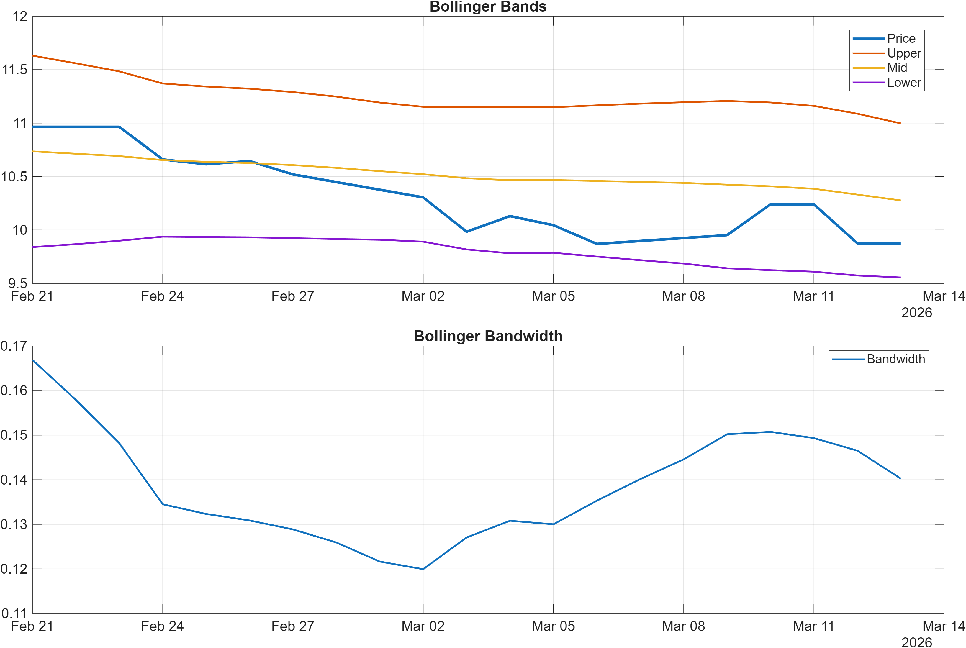 CABK.MC Bollinger Bands and bandwidth chart