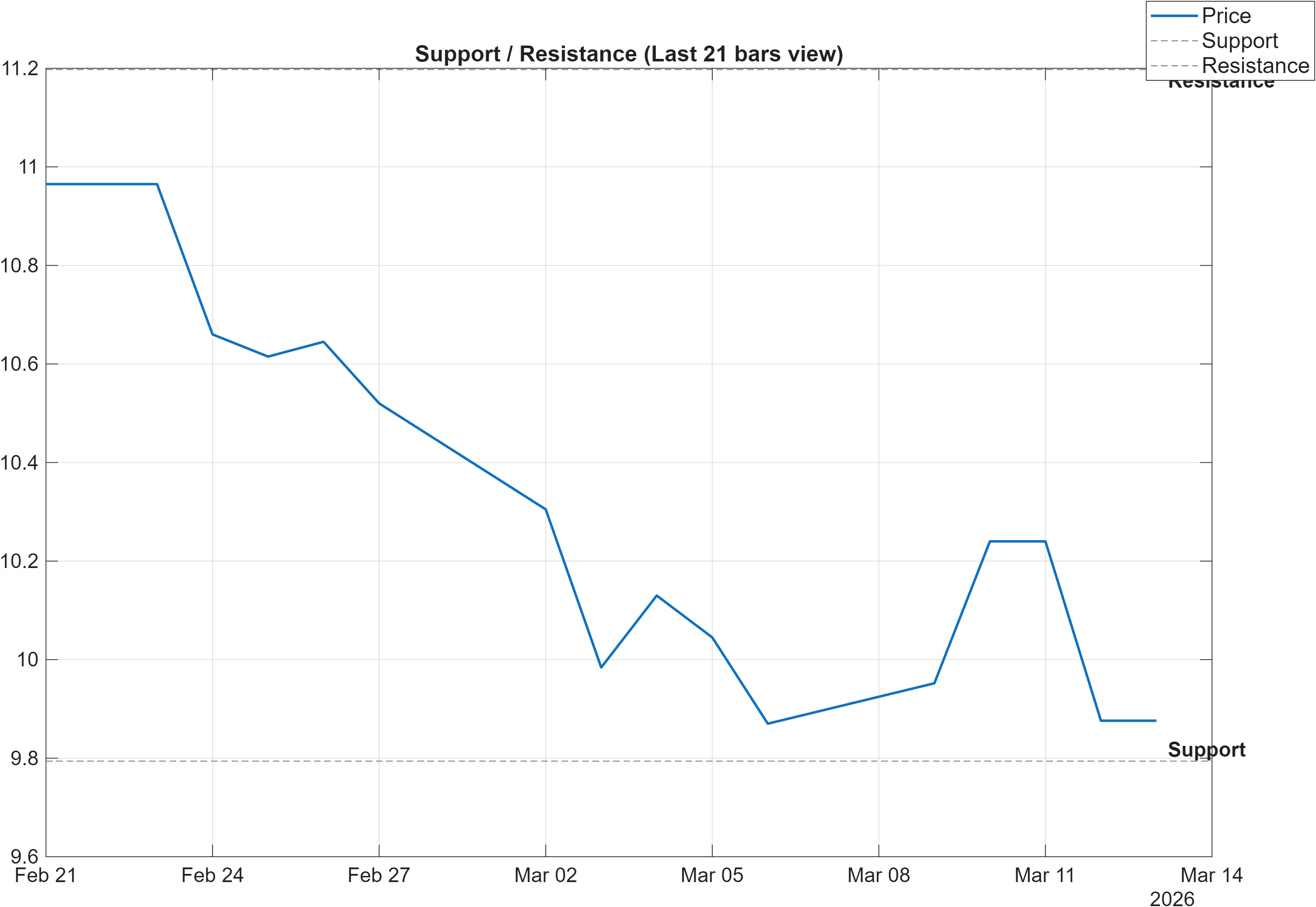 CABK.MC support and resistance levels chart
