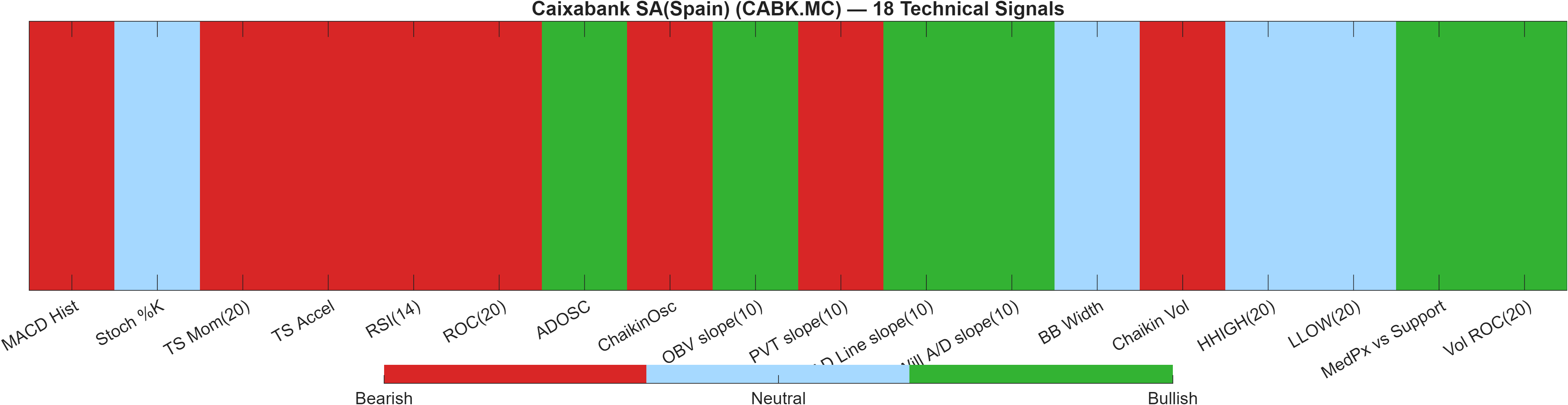 CABK.MC 18 technical signals heatmap dashboard