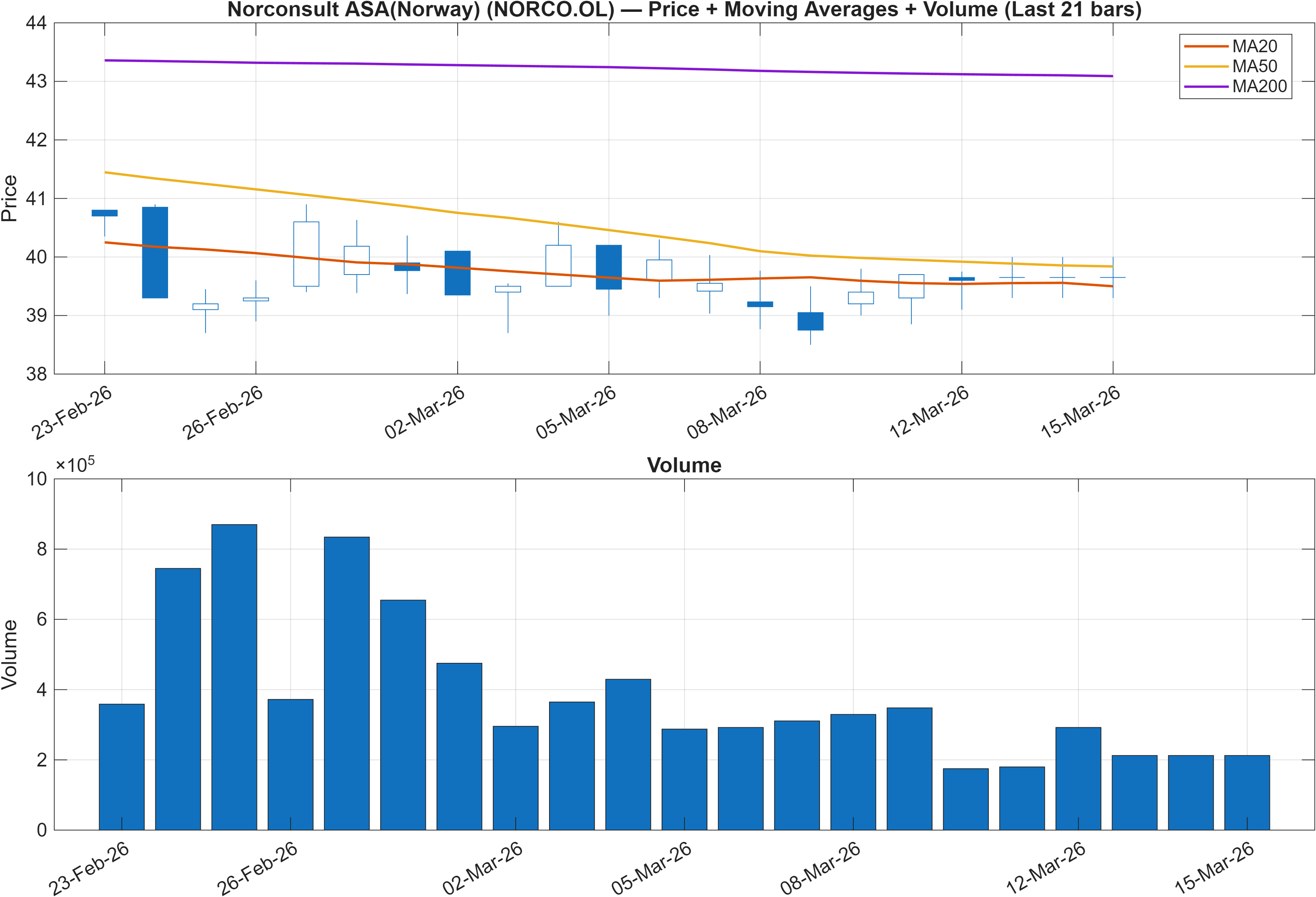 NORCO.OL price chart with moving averages