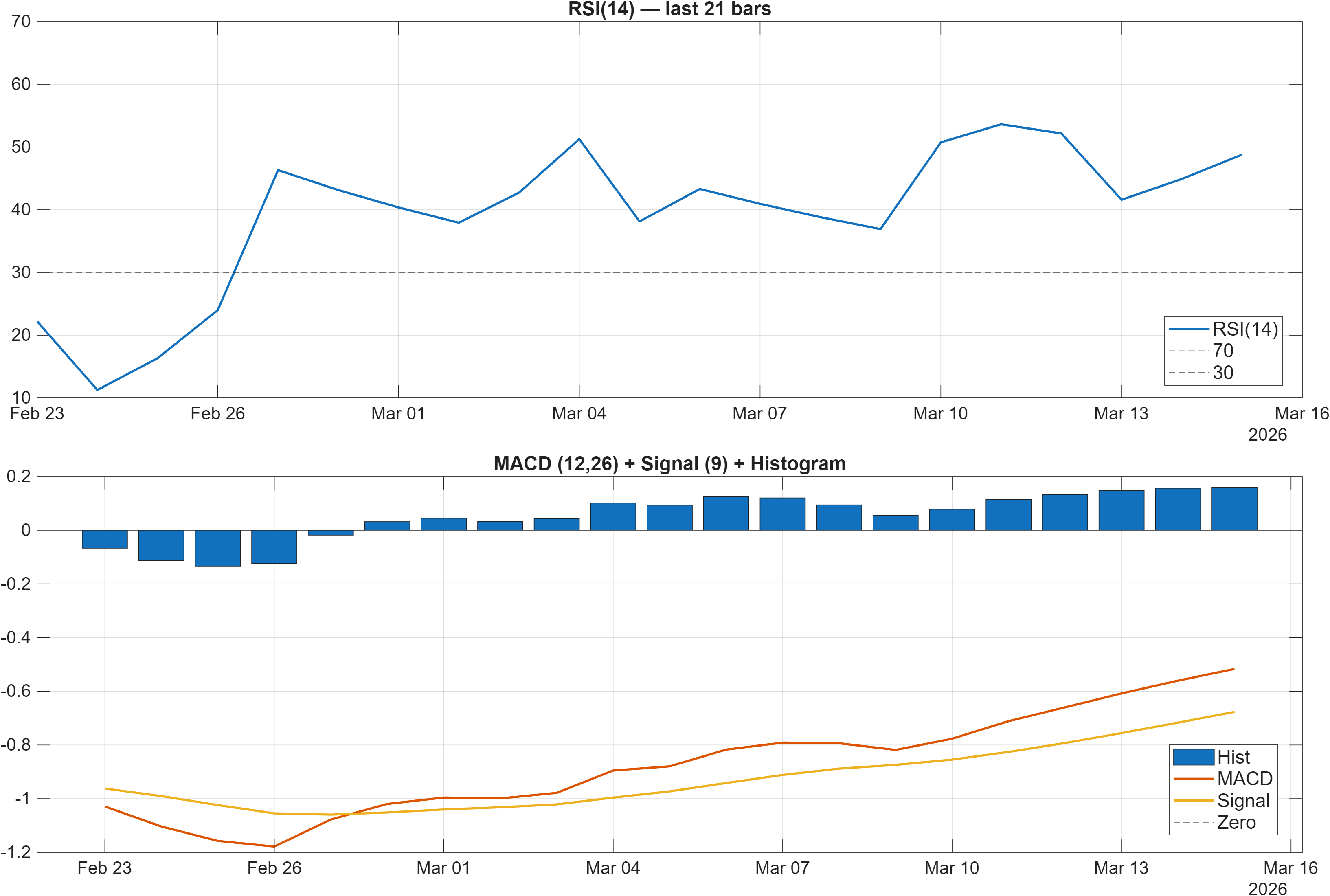 NORCO.OL RSI and MACD indicator chart