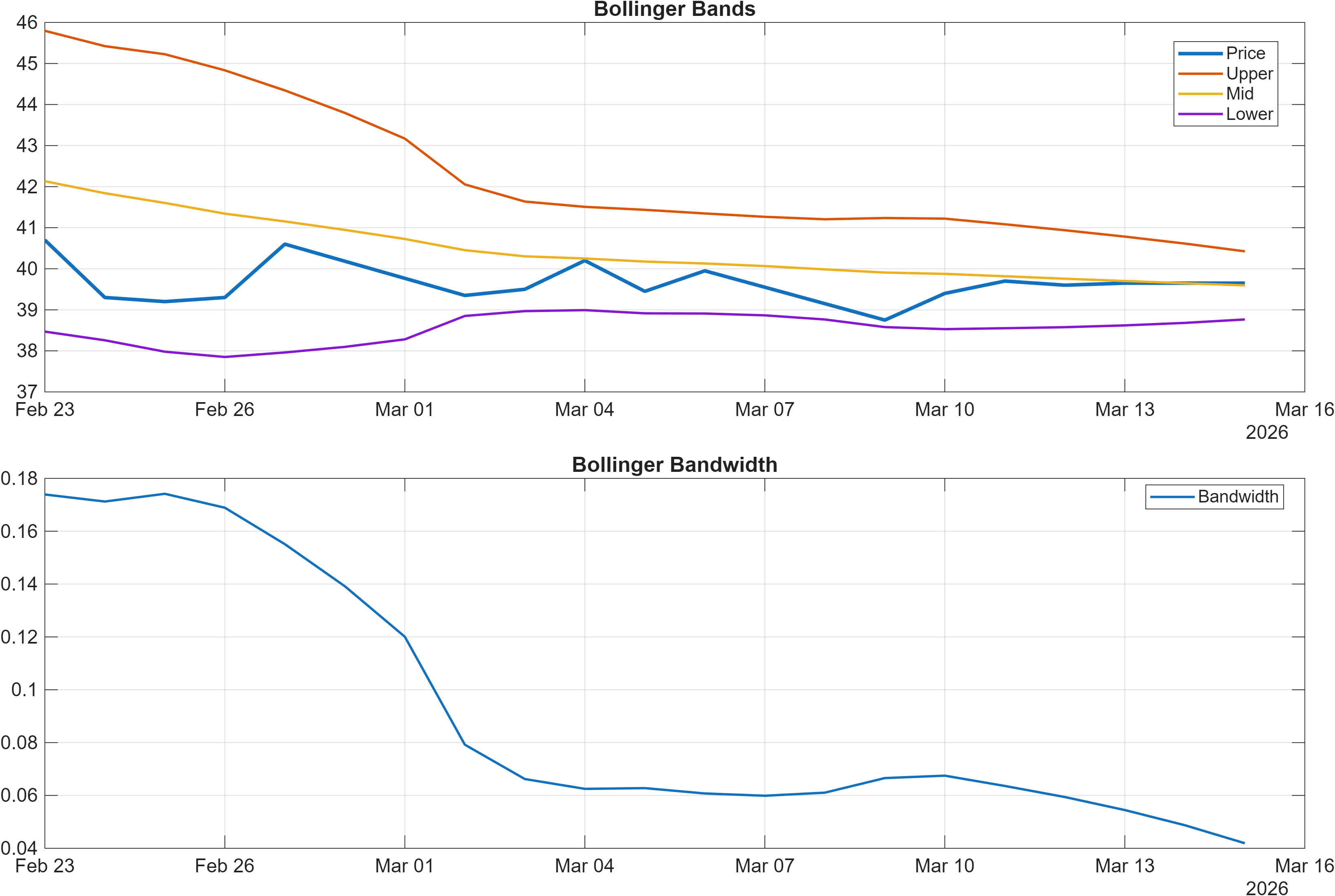NORCO.OL Bollinger Bands and bandwidth chart