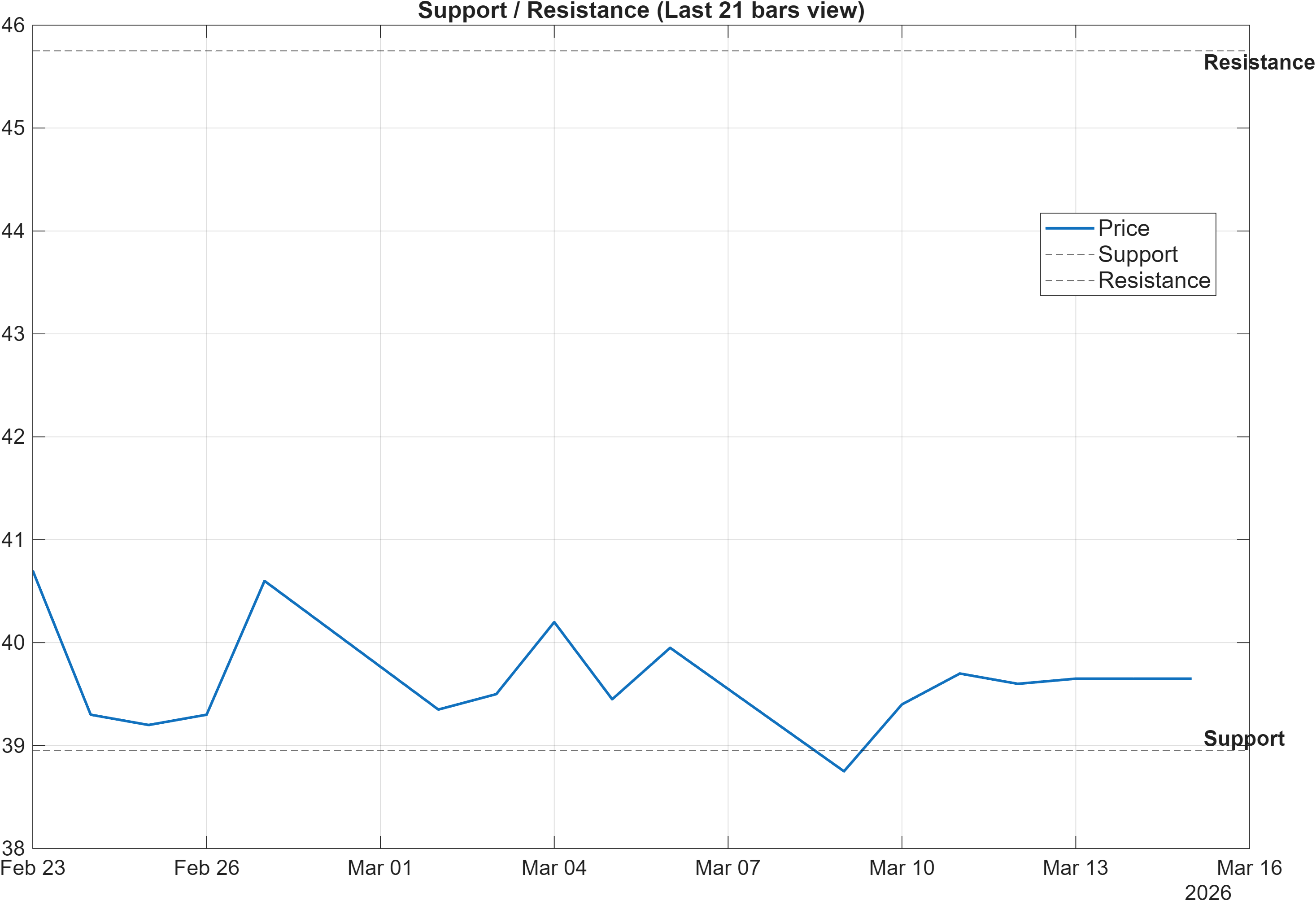 NORCO.OL support and resistance levels chart