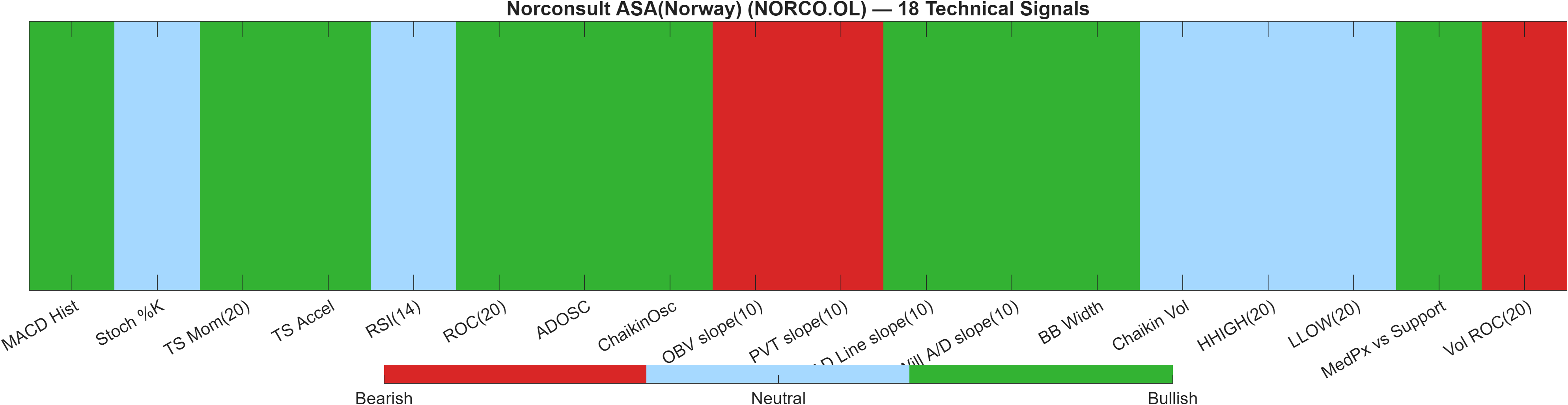 NORCO.OL 18 technical signals heatmap dashboard
