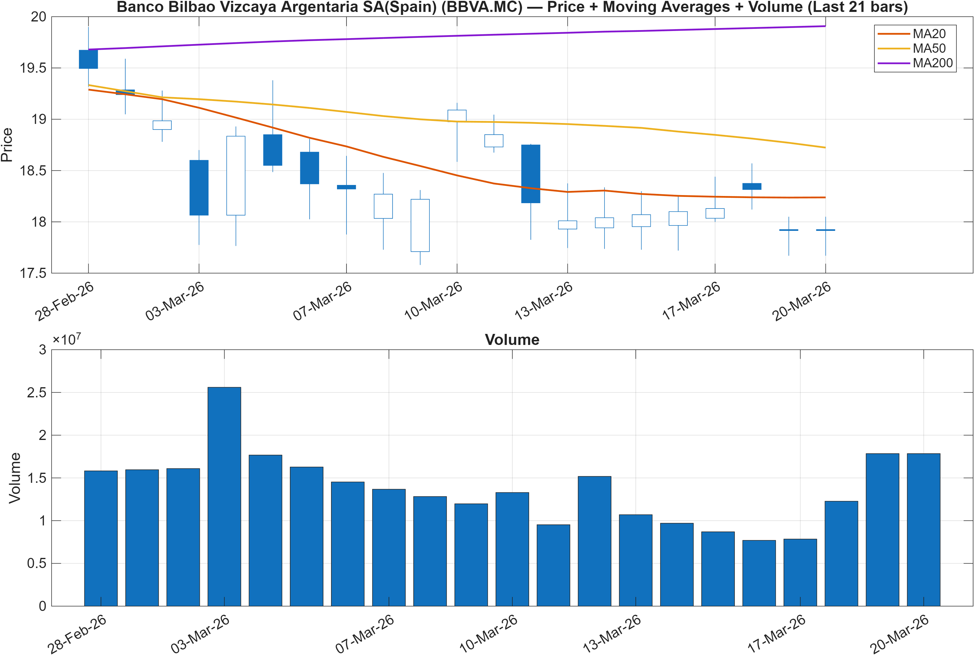 BBVA.MC price chart with moving averages