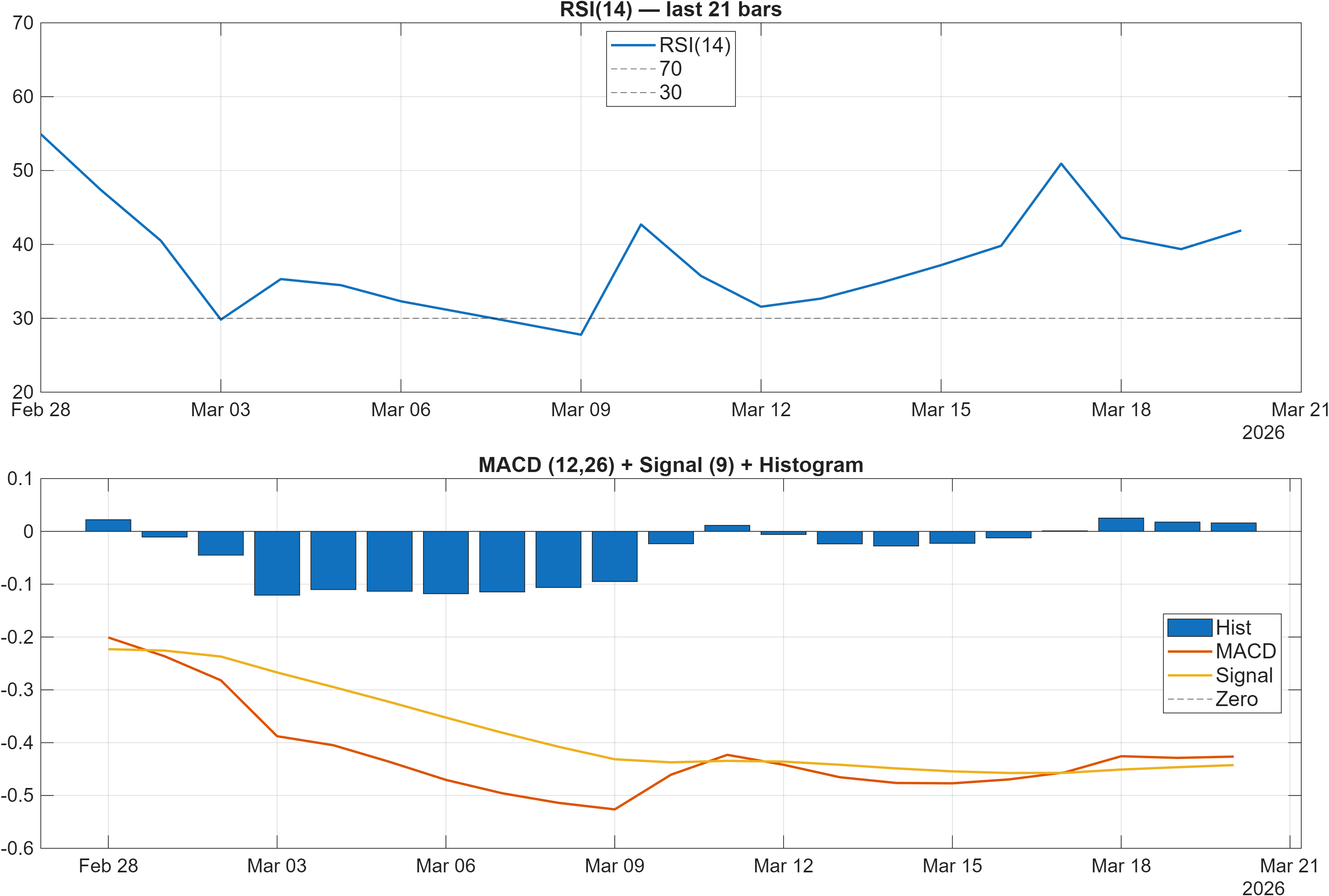 BBVA.MC RSI and MACD indicator chart