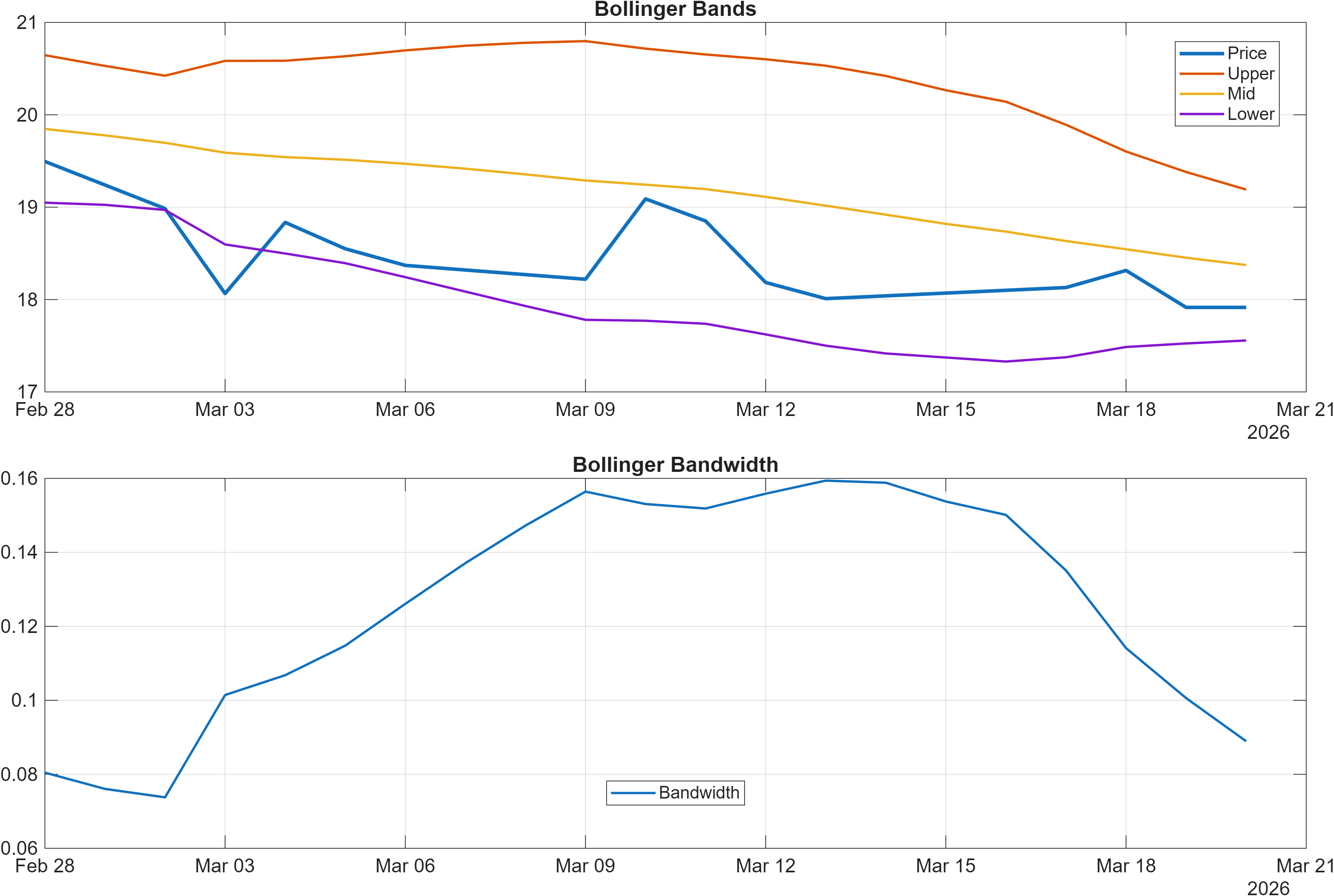 BBVA.MC Bollinger Bands and bandwidth chart
