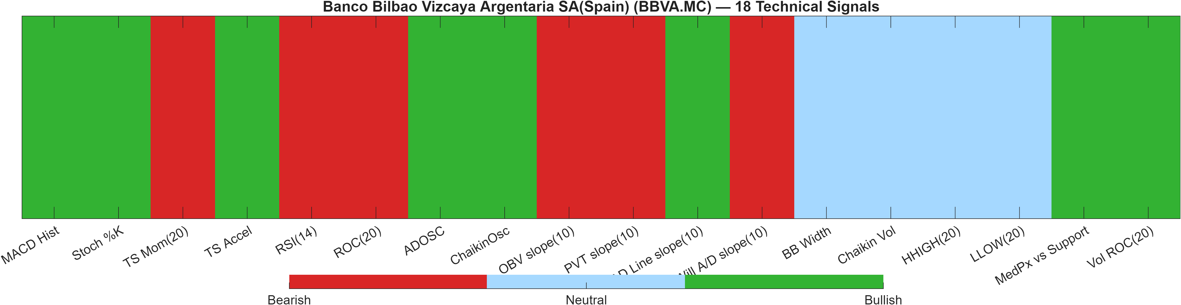 BBVA.MC 18 technical signals heatmap dashboard