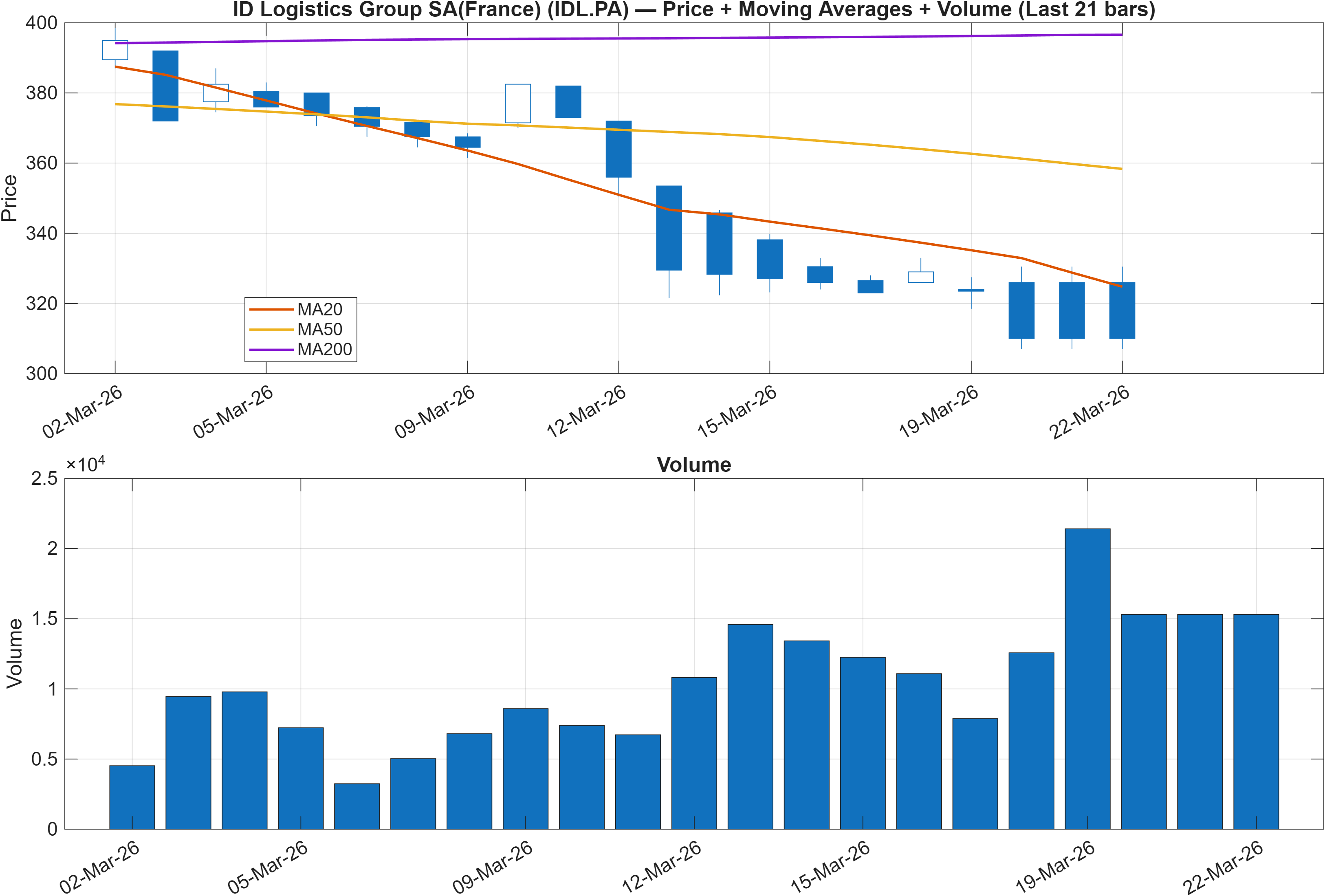 IDL.PA price chart with moving averages