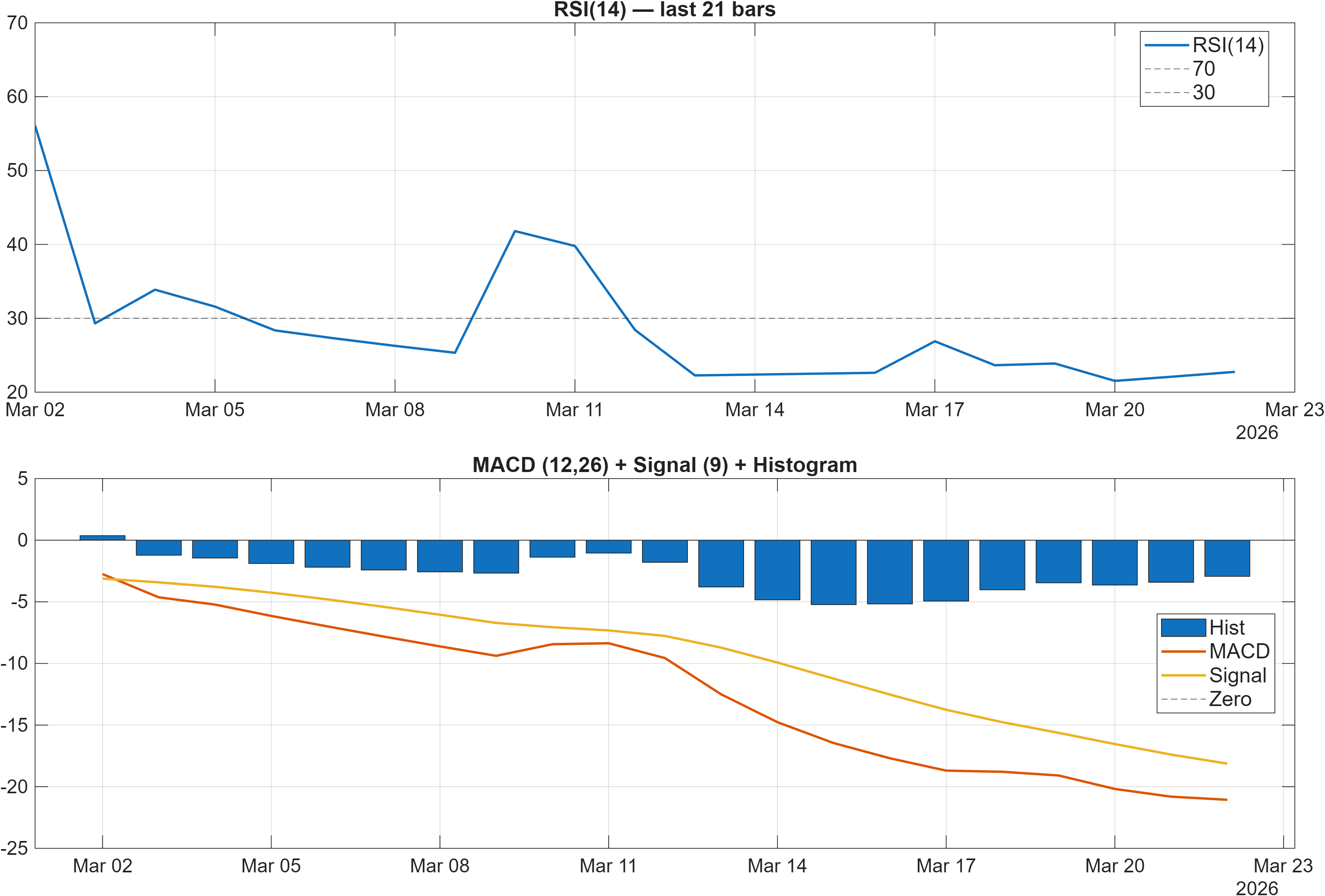 IDL.PA RSI and MACD indicator chart