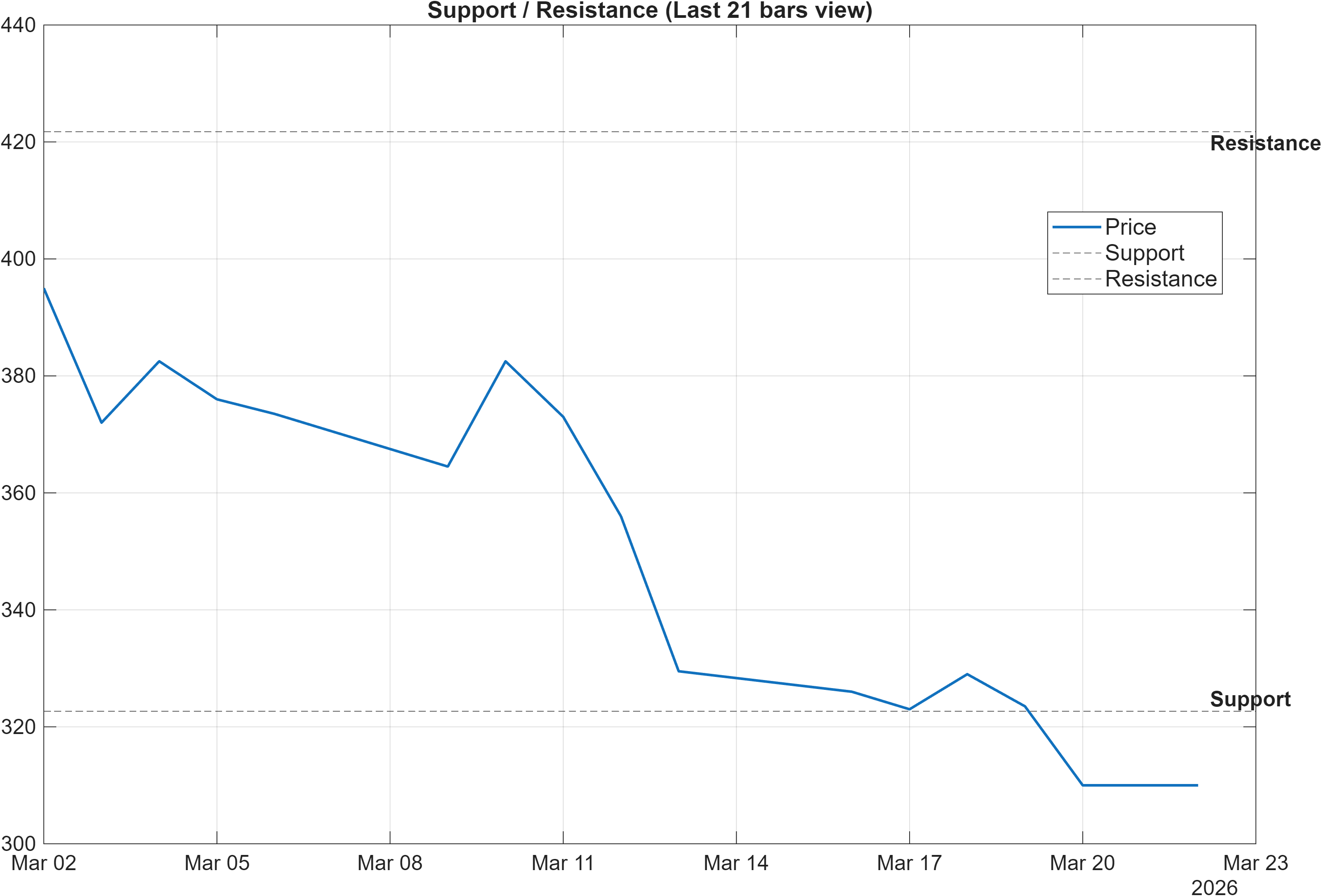 IDL.PA support and resistance levels chart