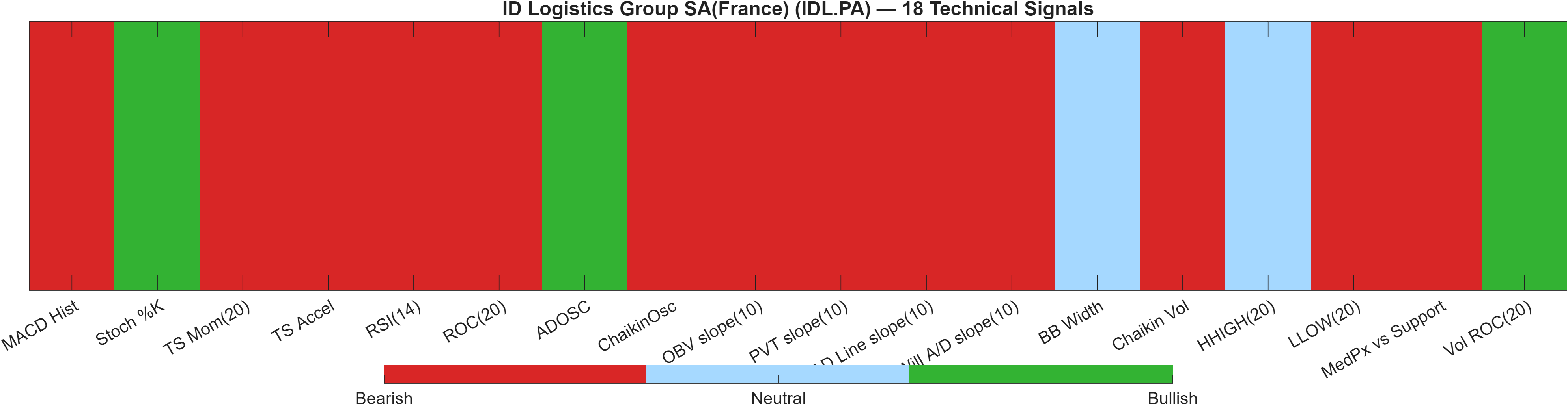 IDL.PA 18 technical signals heatmap dashboard