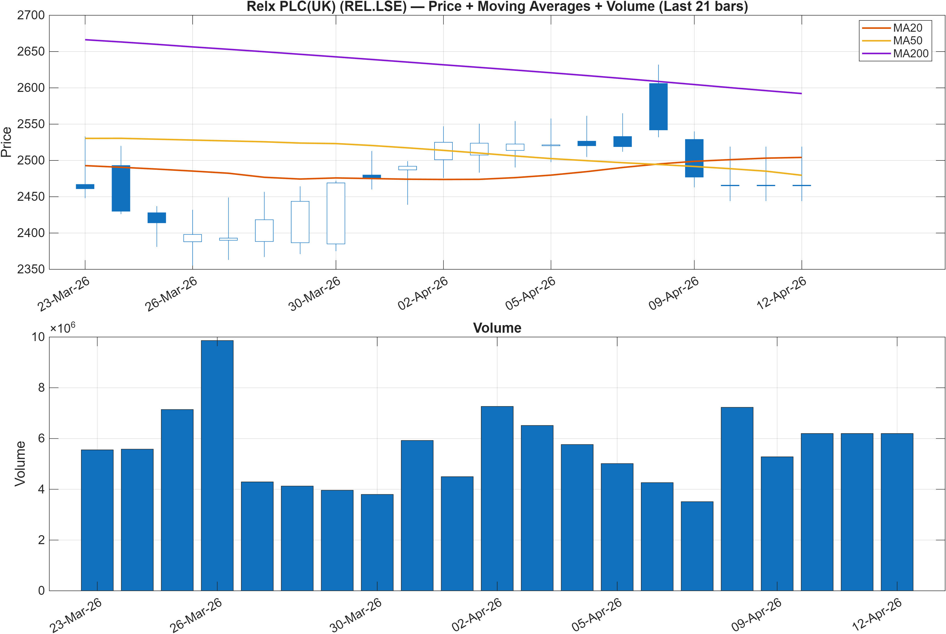 REL.LSE price chart with moving averages