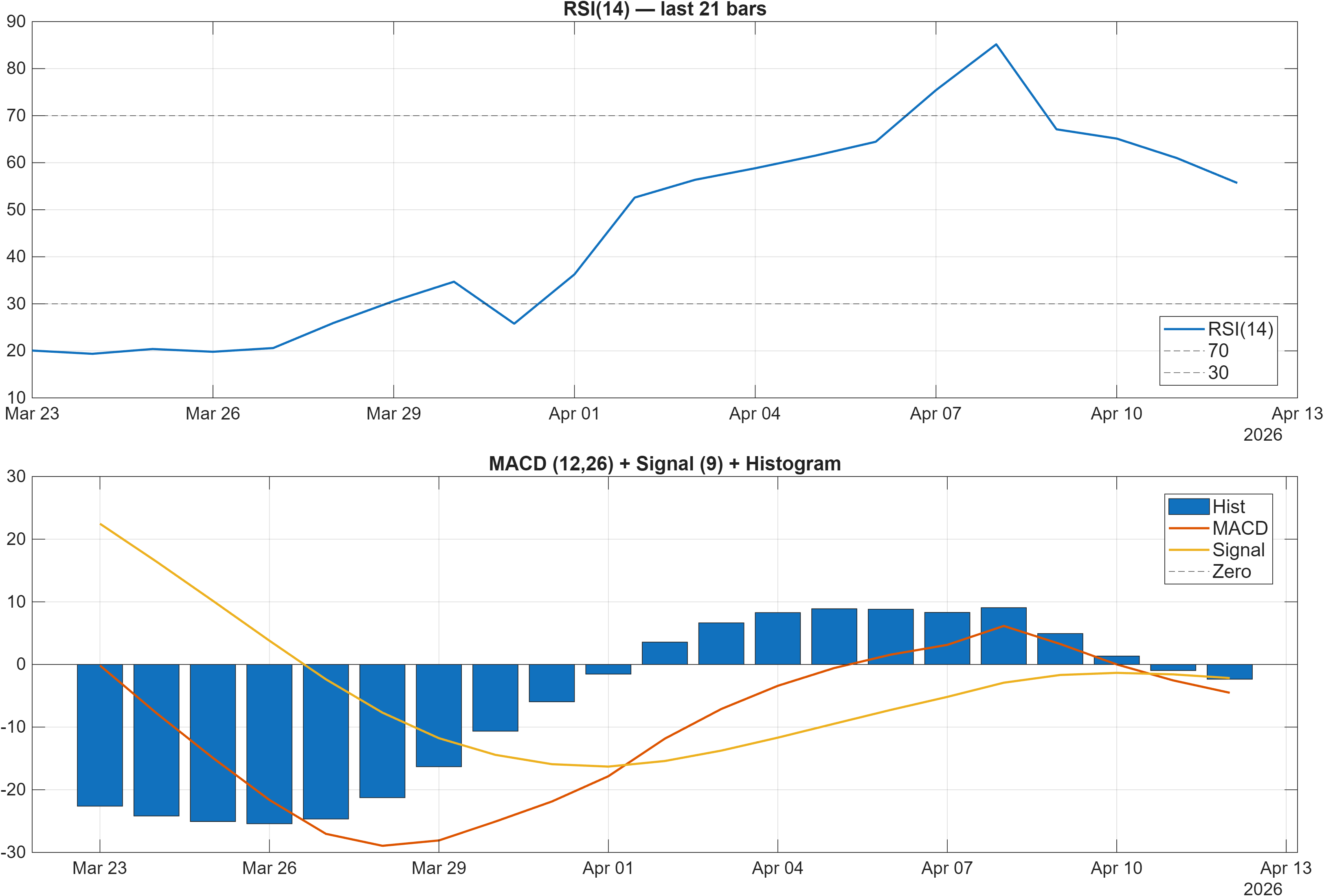 REL.LSE RSI and MACD indicator chart
