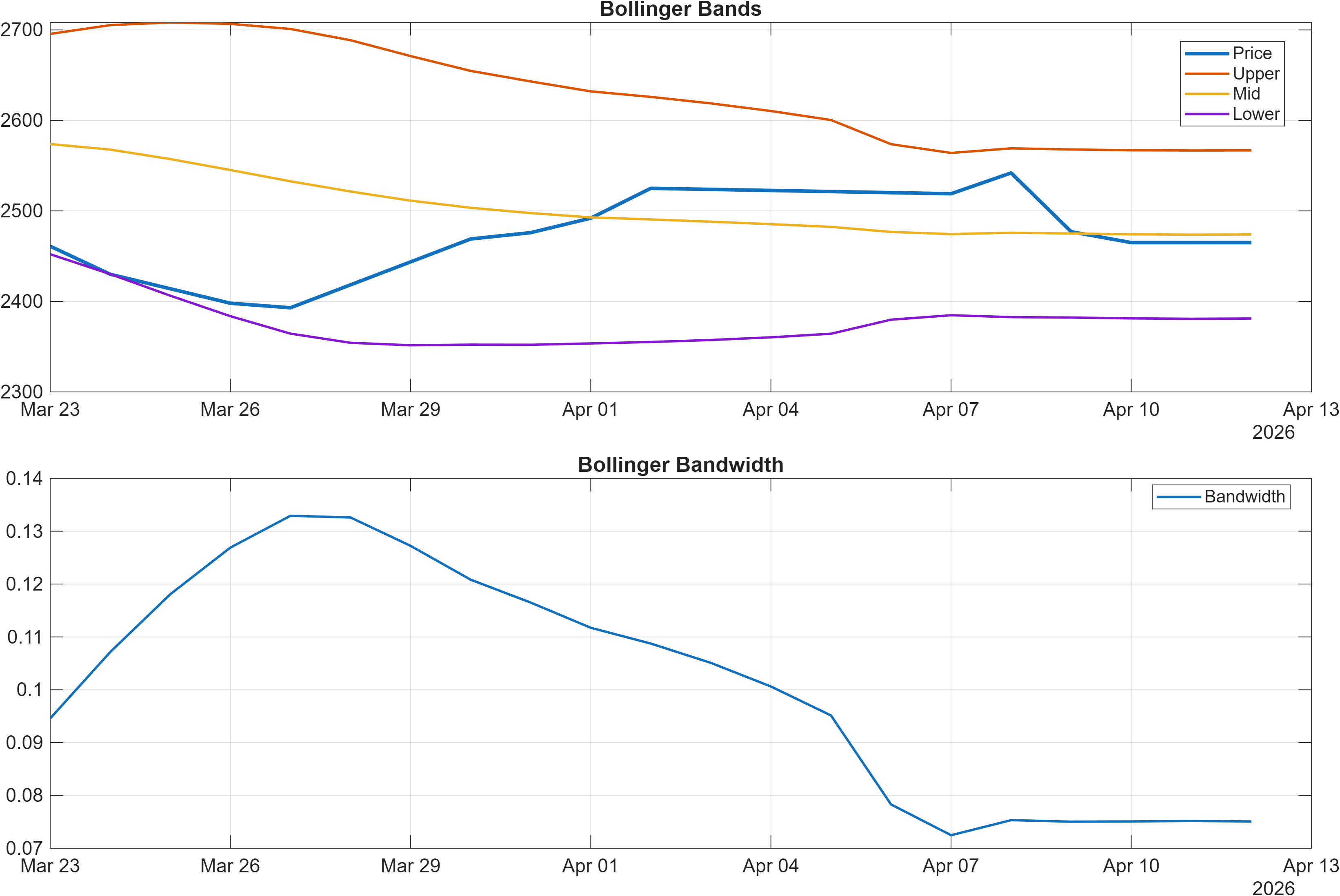 REL.LSE Bollinger Bands and bandwidth chart