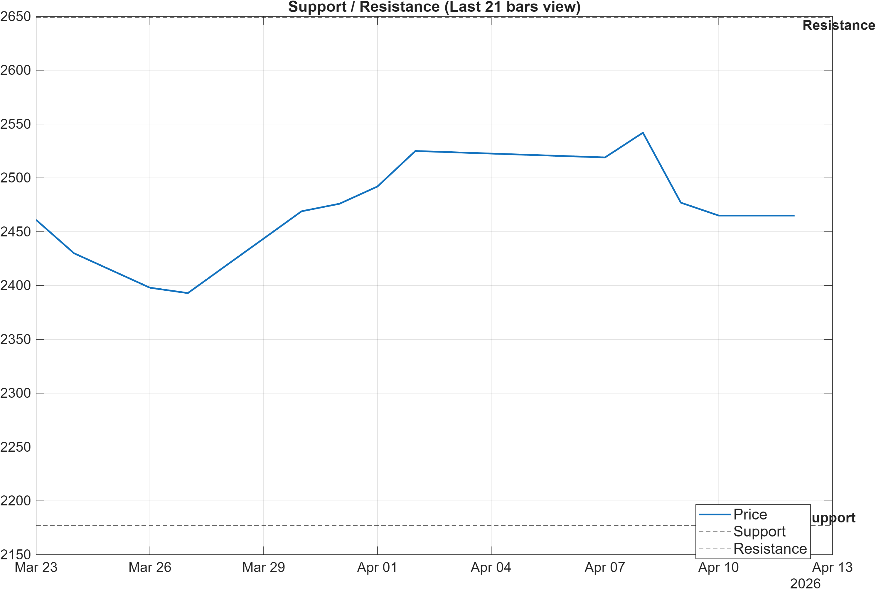 REL.LSE support and resistance levels chart