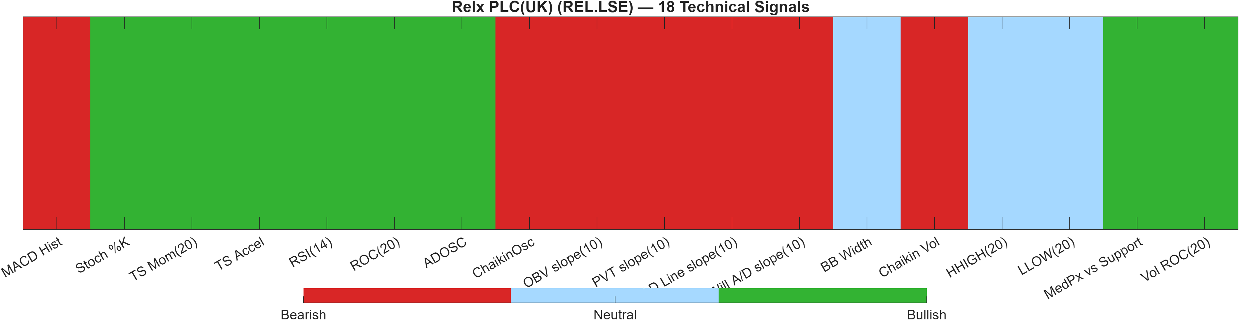 REL.LSE 18 technical signals heatmap dashboard