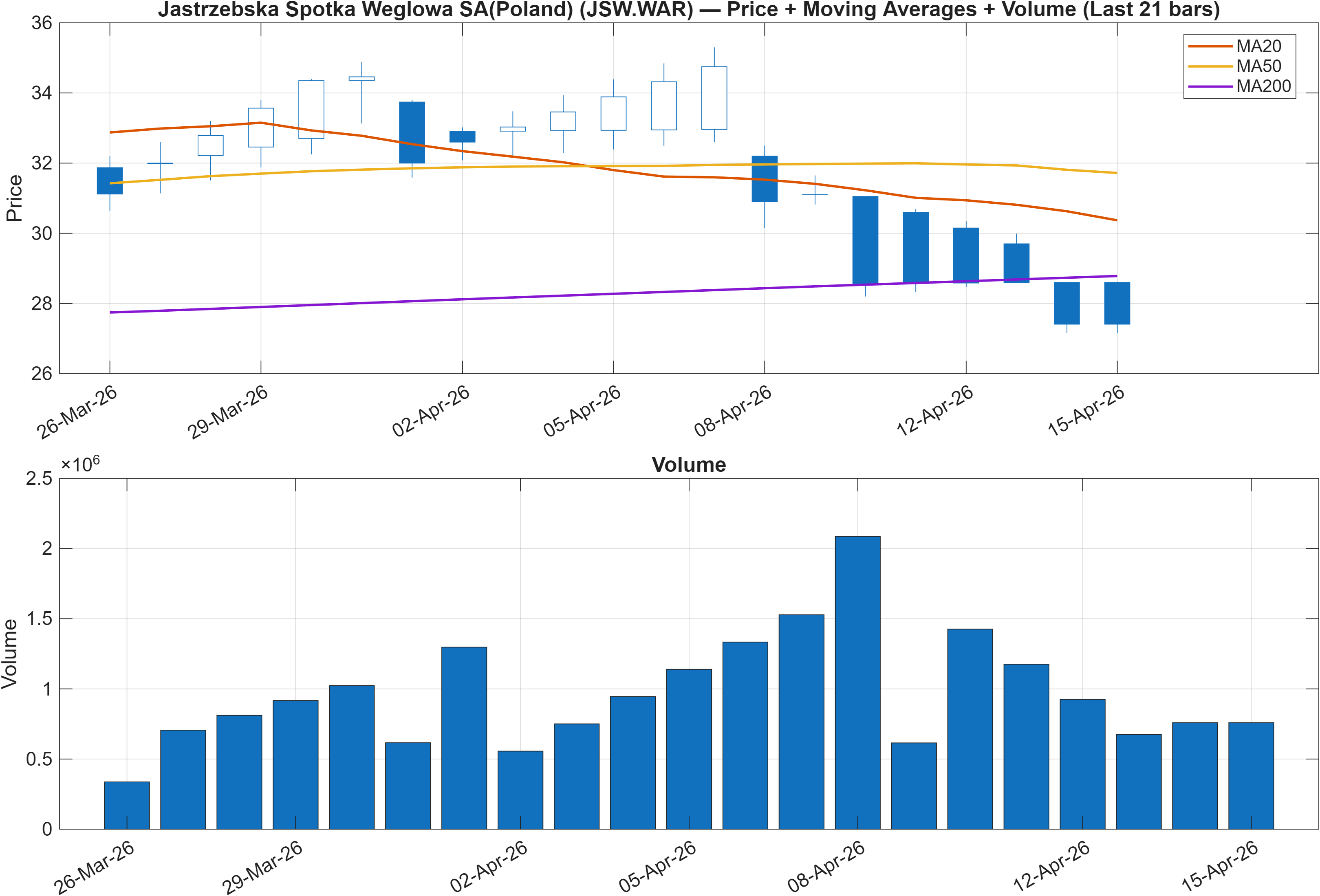 JSW.WAR price chart with moving averages