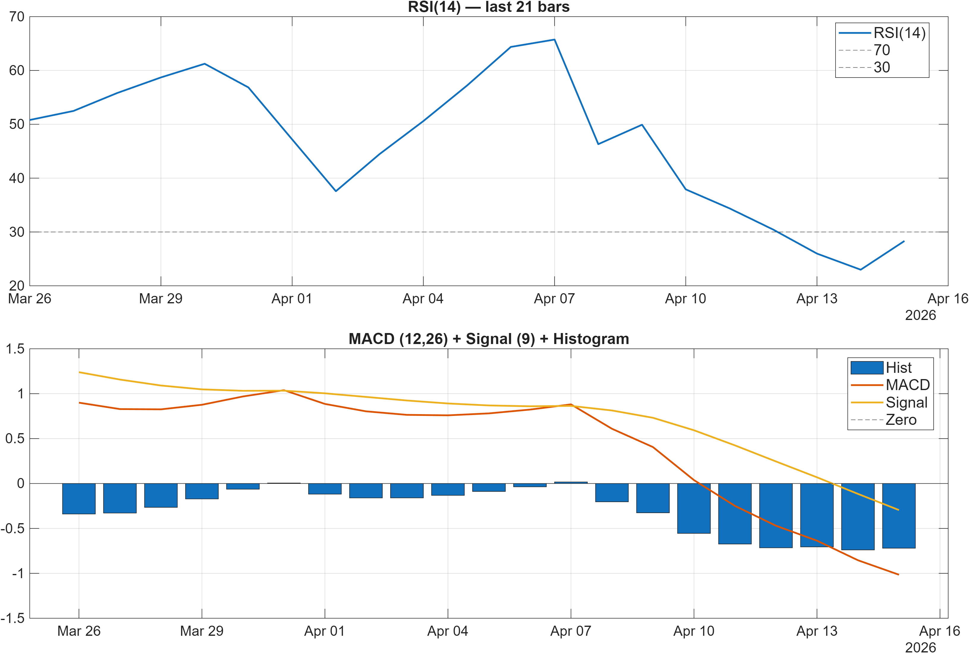 JSW.WAR RSI and MACD indicator chart