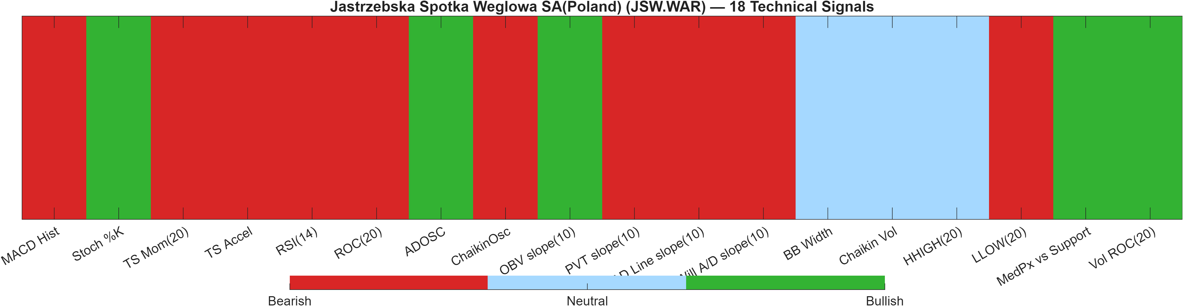 JSW.WAR 18 technical signals heatmap dashboard