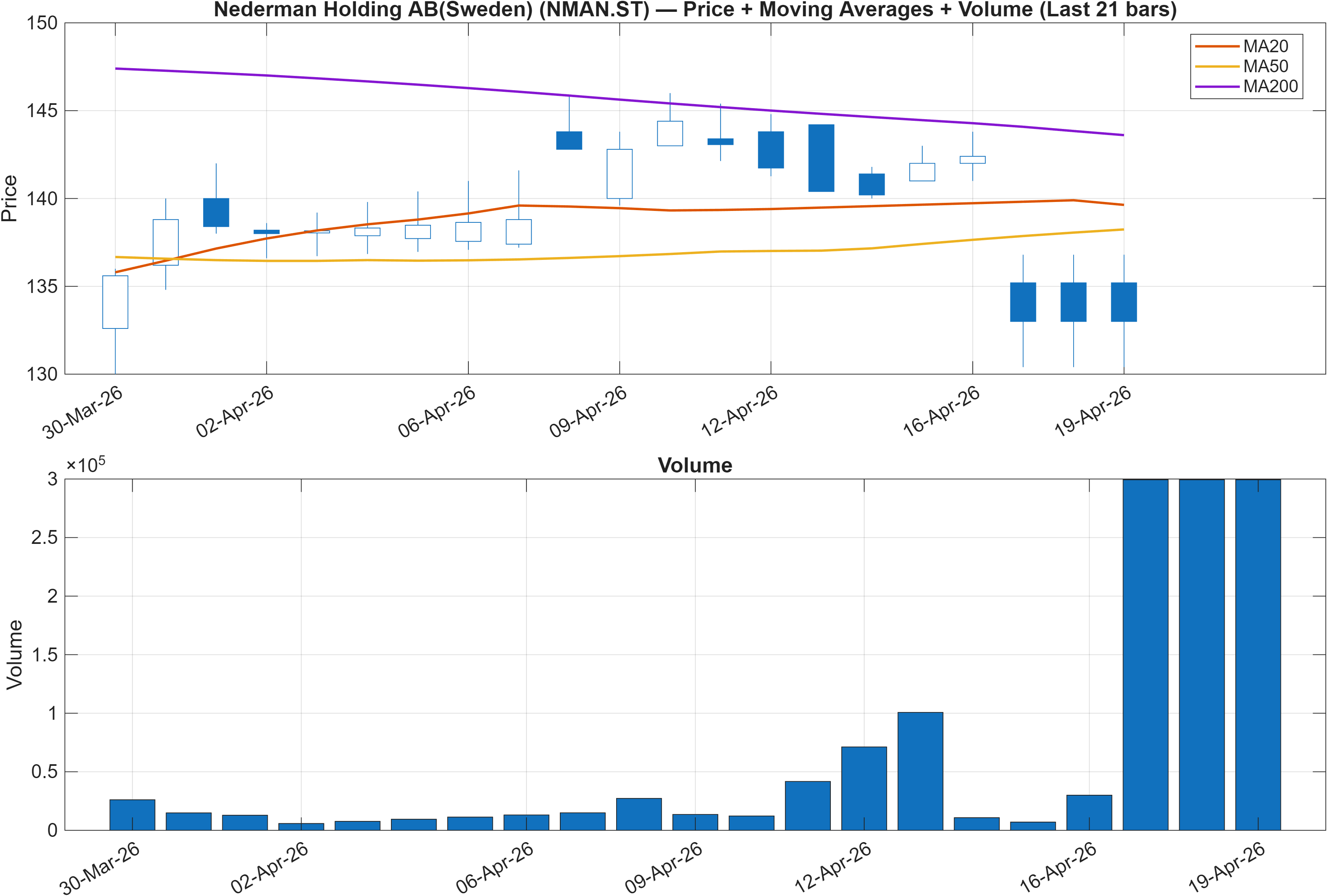 NMAN.ST price chart with moving averages
