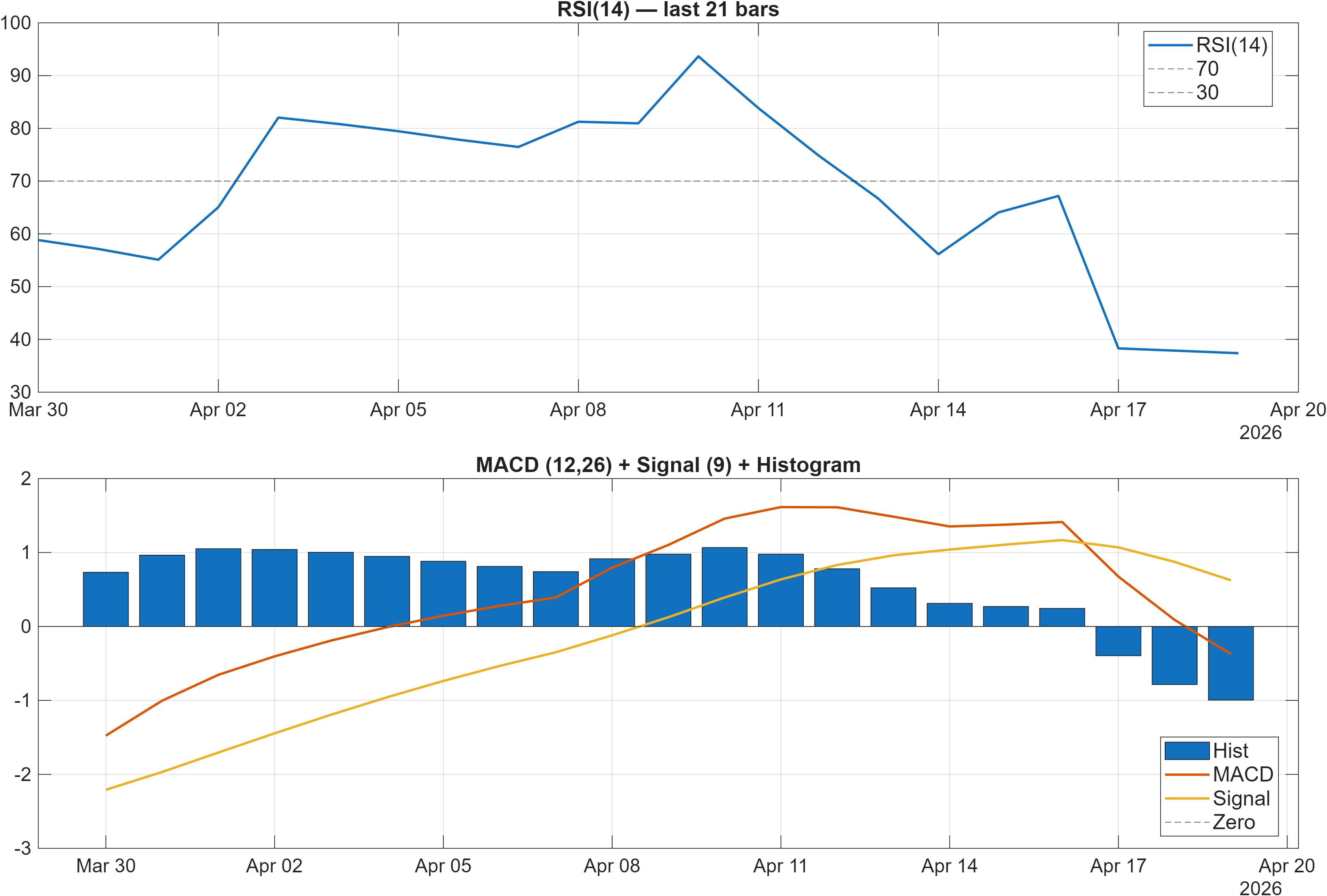 NMAN.ST RSI and MACD indicator chart