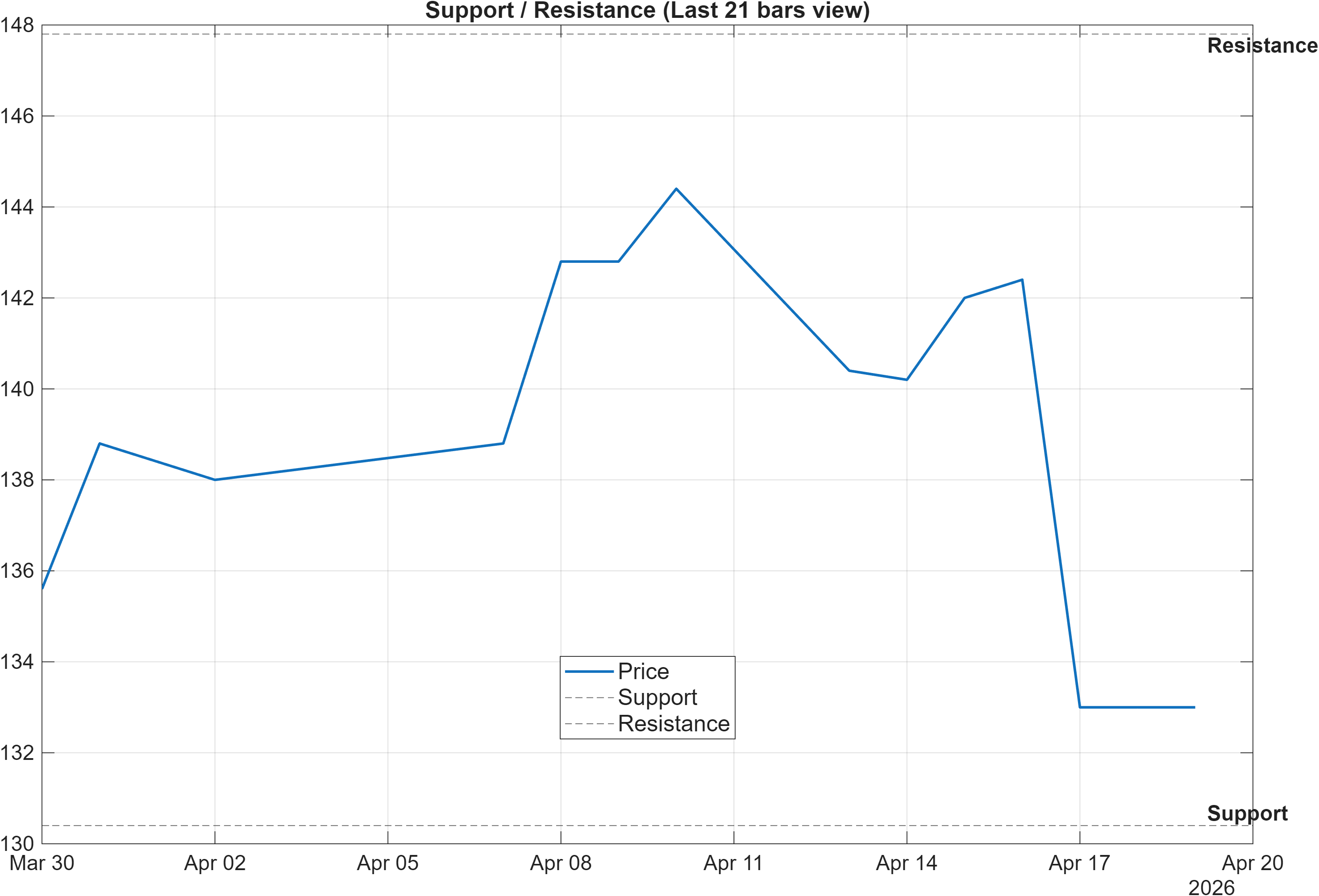 NMAN.ST support and resistance levels chart