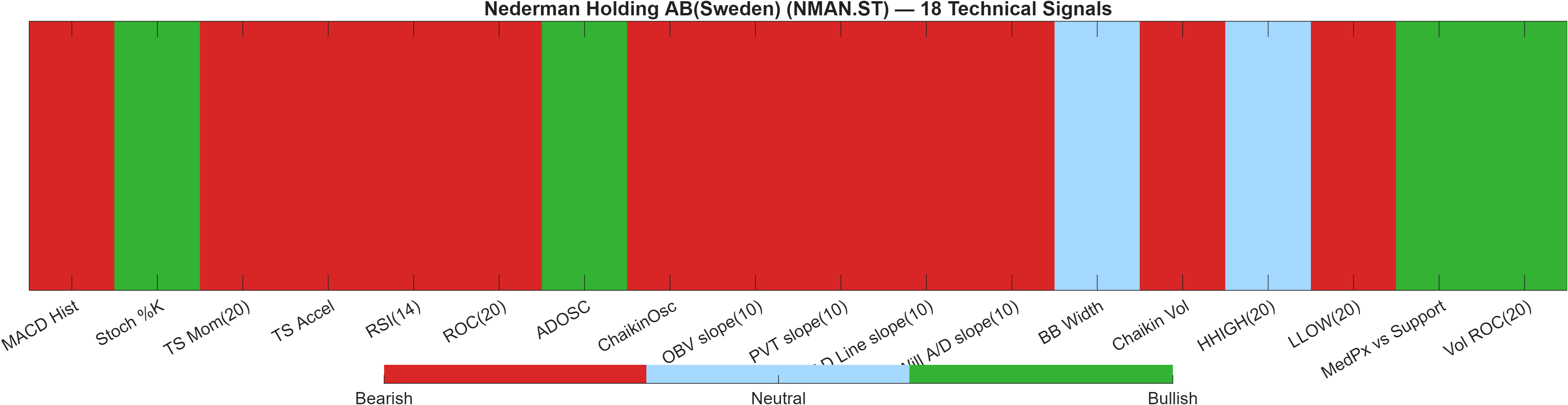 NMAN.ST 18 technical signals heatmap dashboard