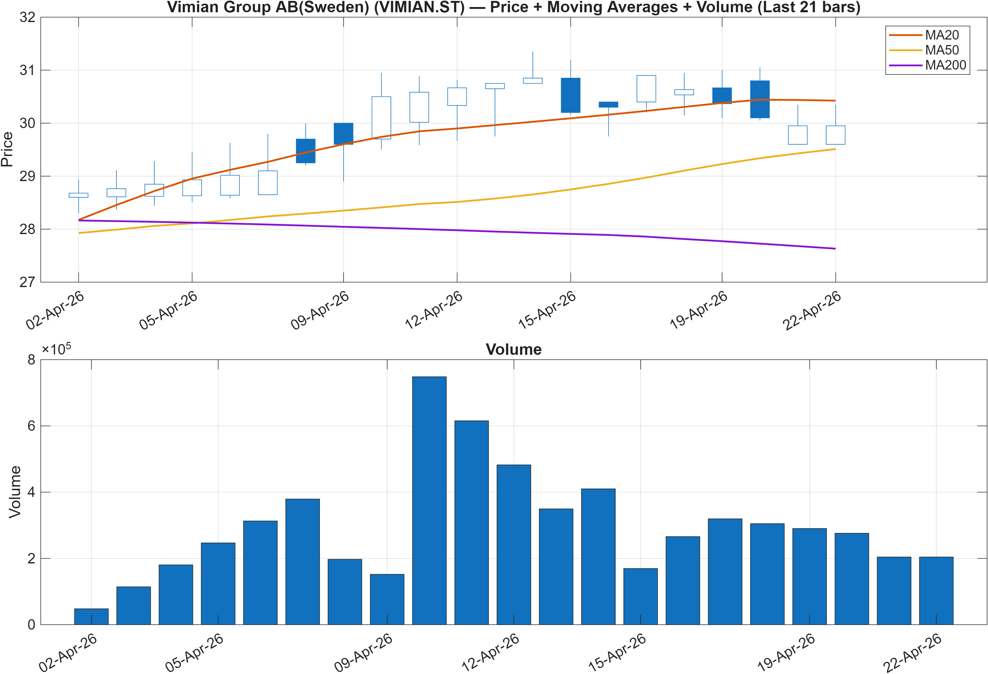 VIMIAN.ST price chart with moving averages