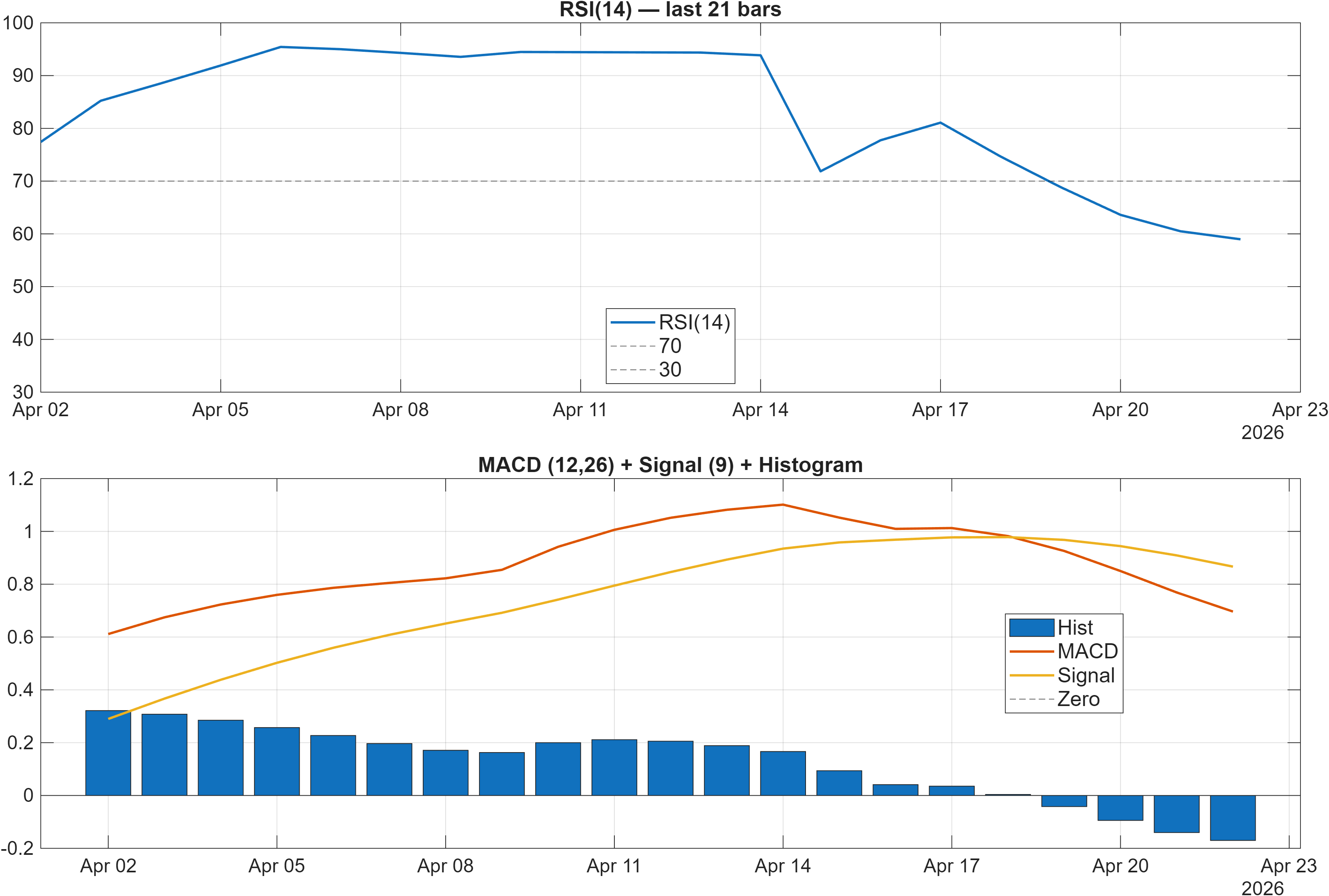 VIMIAN.ST RSI and MACD indicator chart