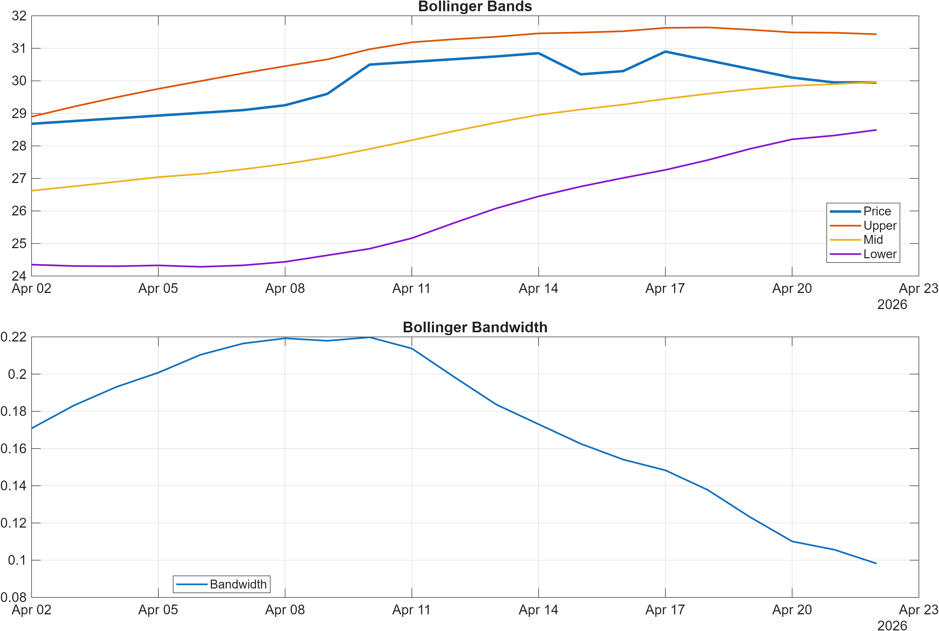 VIMIAN.ST Bollinger Bands and bandwidth chart