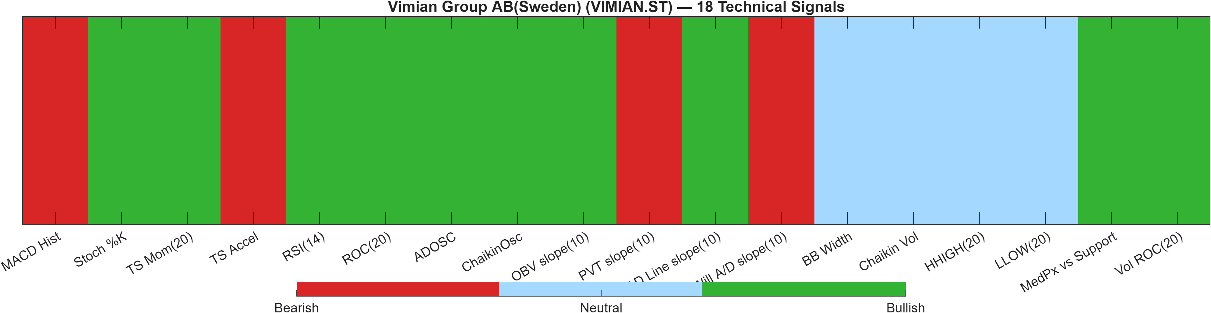 VIMIAN.ST 18 technical signals heatmap dashboard