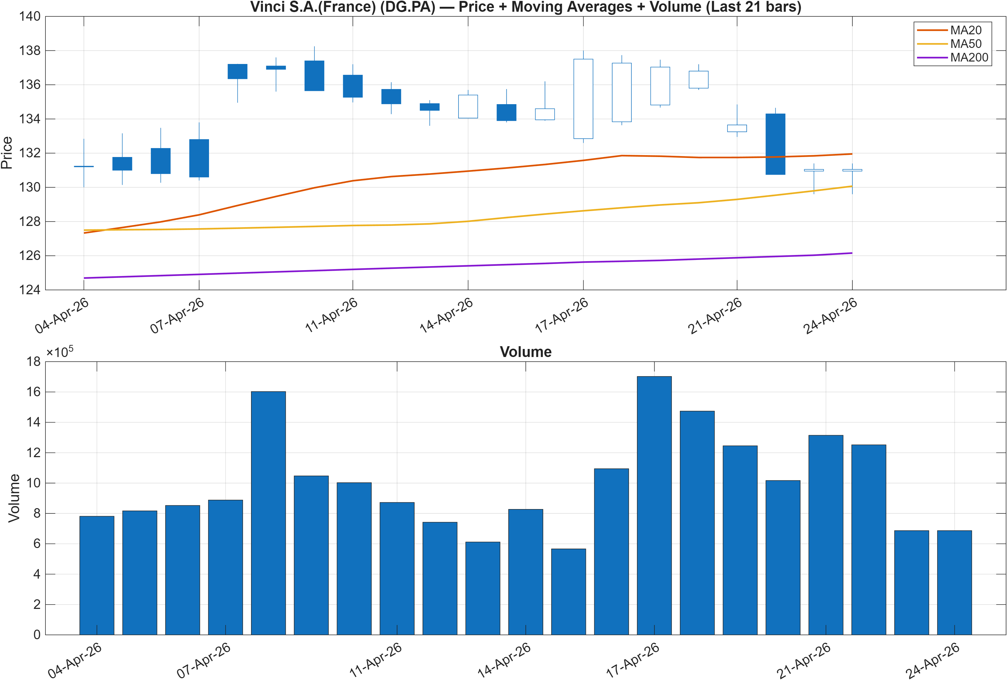 DG.PA price chart with moving averages