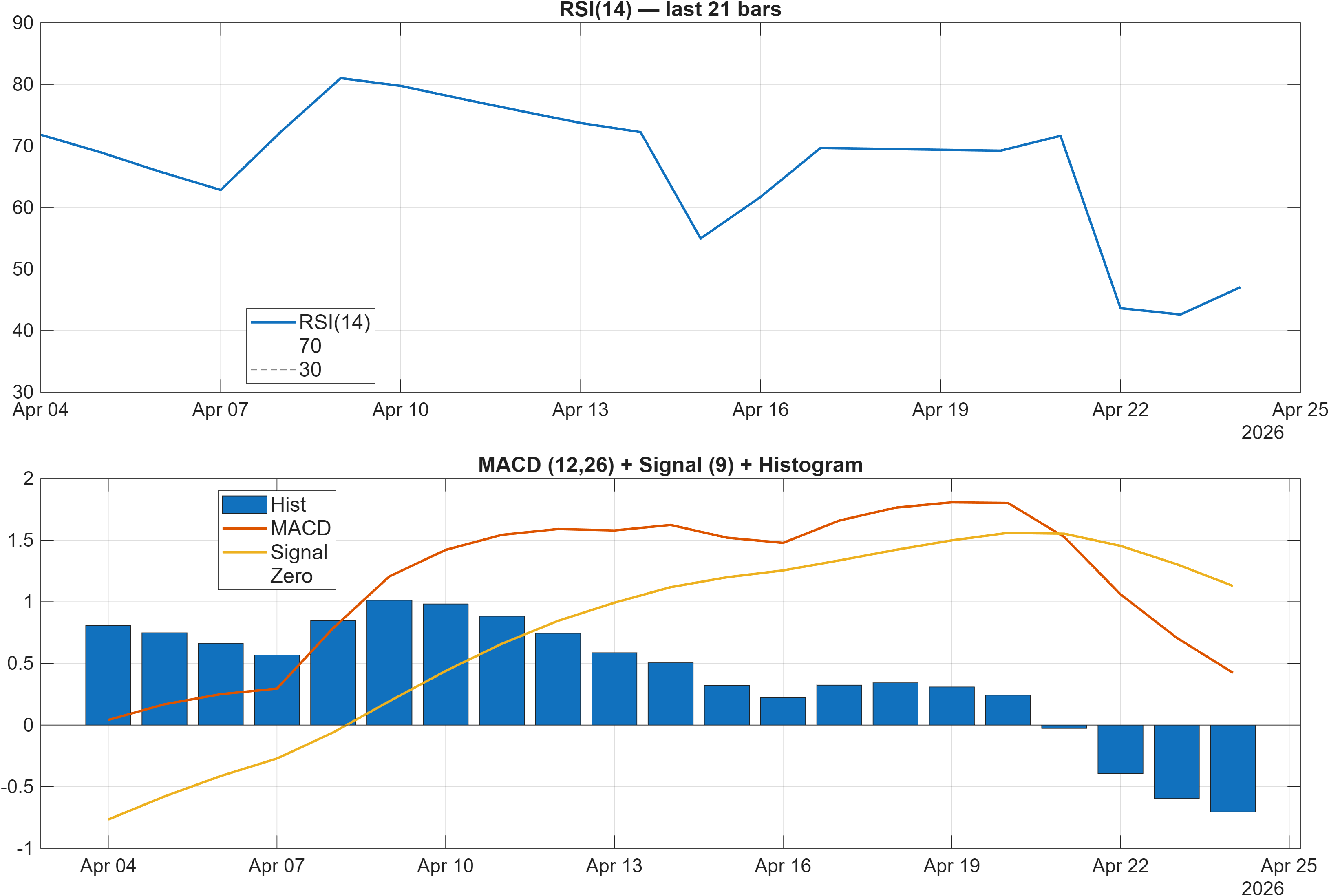DG.PA RSI and MACD indicator chart